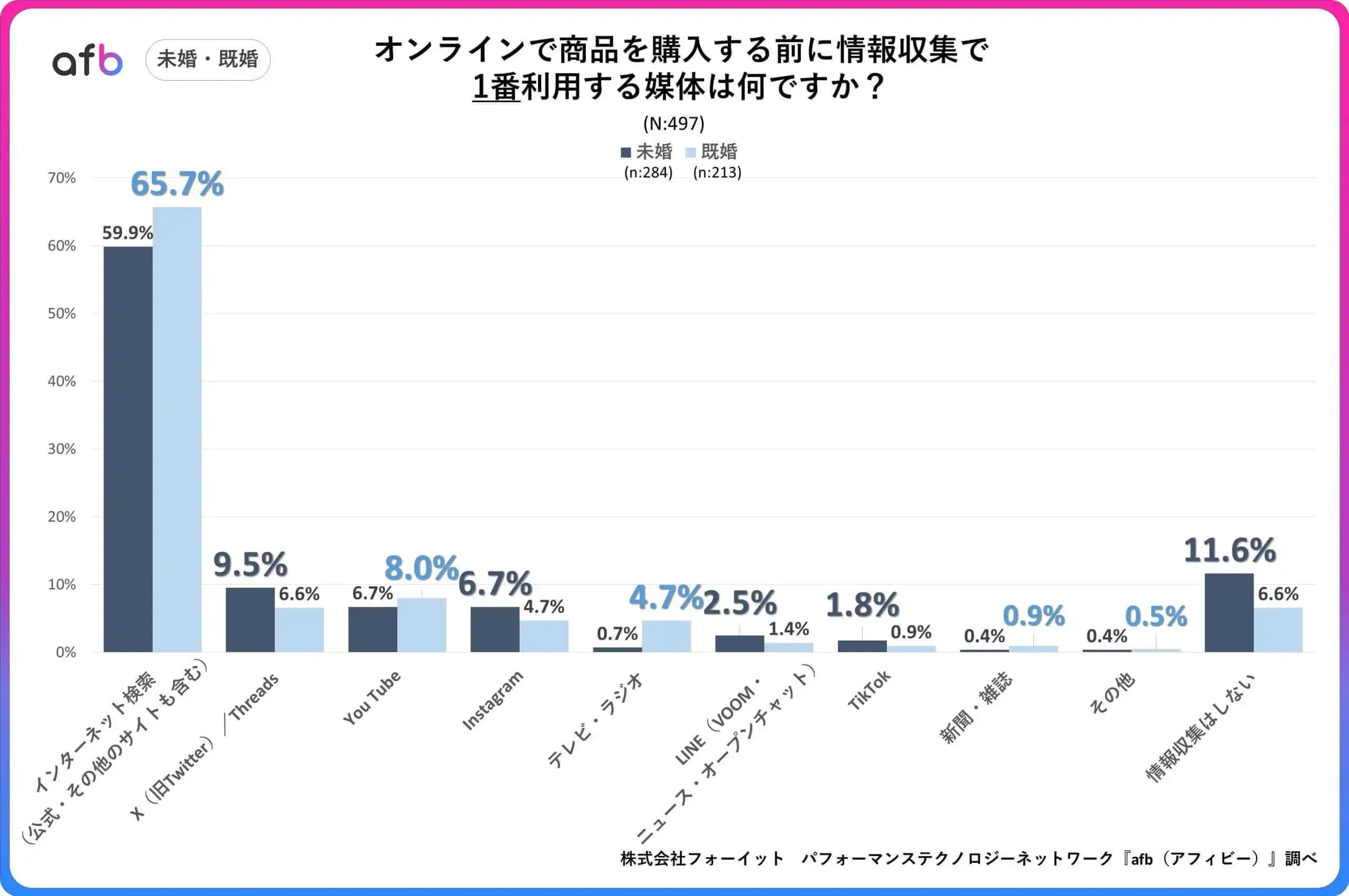 オンラインで商品を購入する前に情報収集で1番利用する媒体は何ですか？_未婚・既婚別