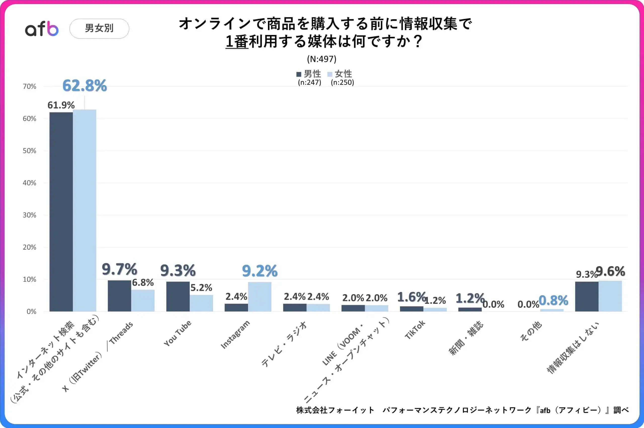 オンラインで商品を購入する前に情報収集で1番利用する媒体は何ですか？_男女別