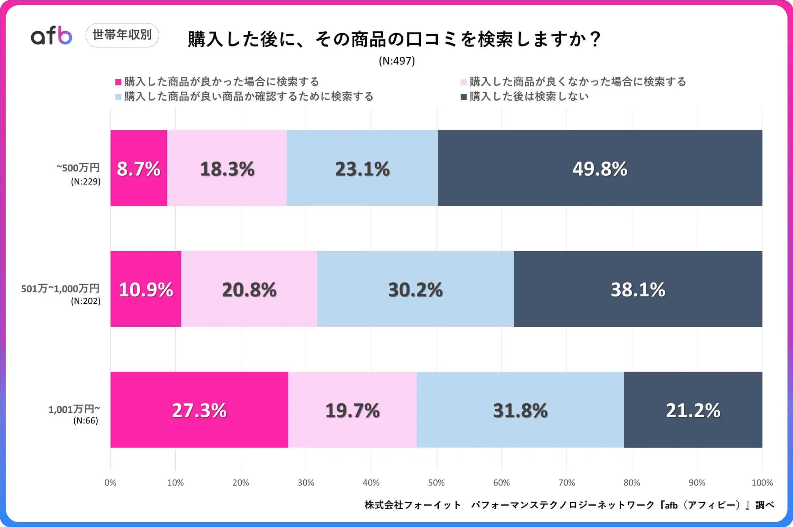 購入した後に、その商品の口コミを検索しますか？_年代別