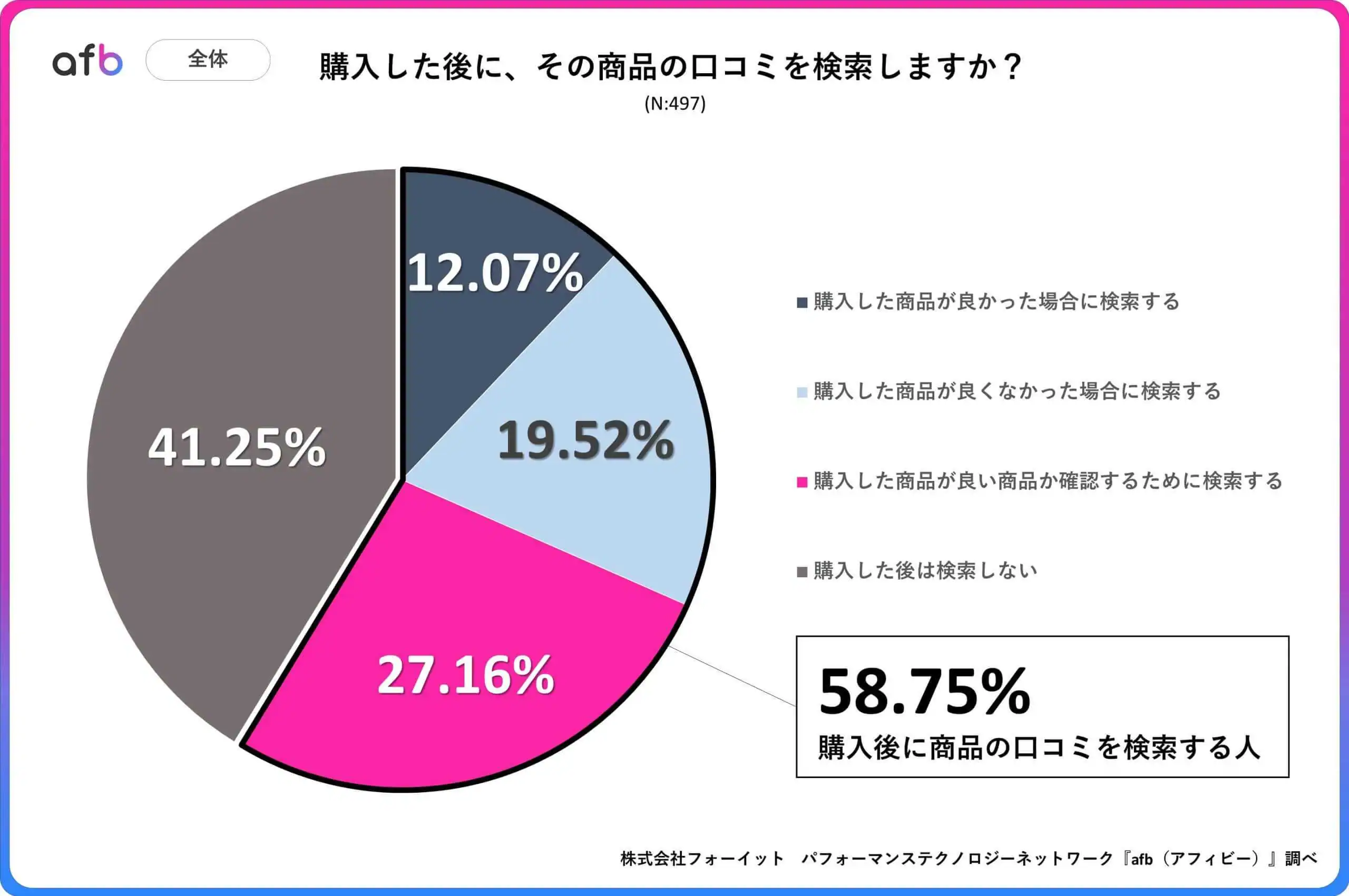 購入した後に、その商品の口コミを検索しますか？_全体