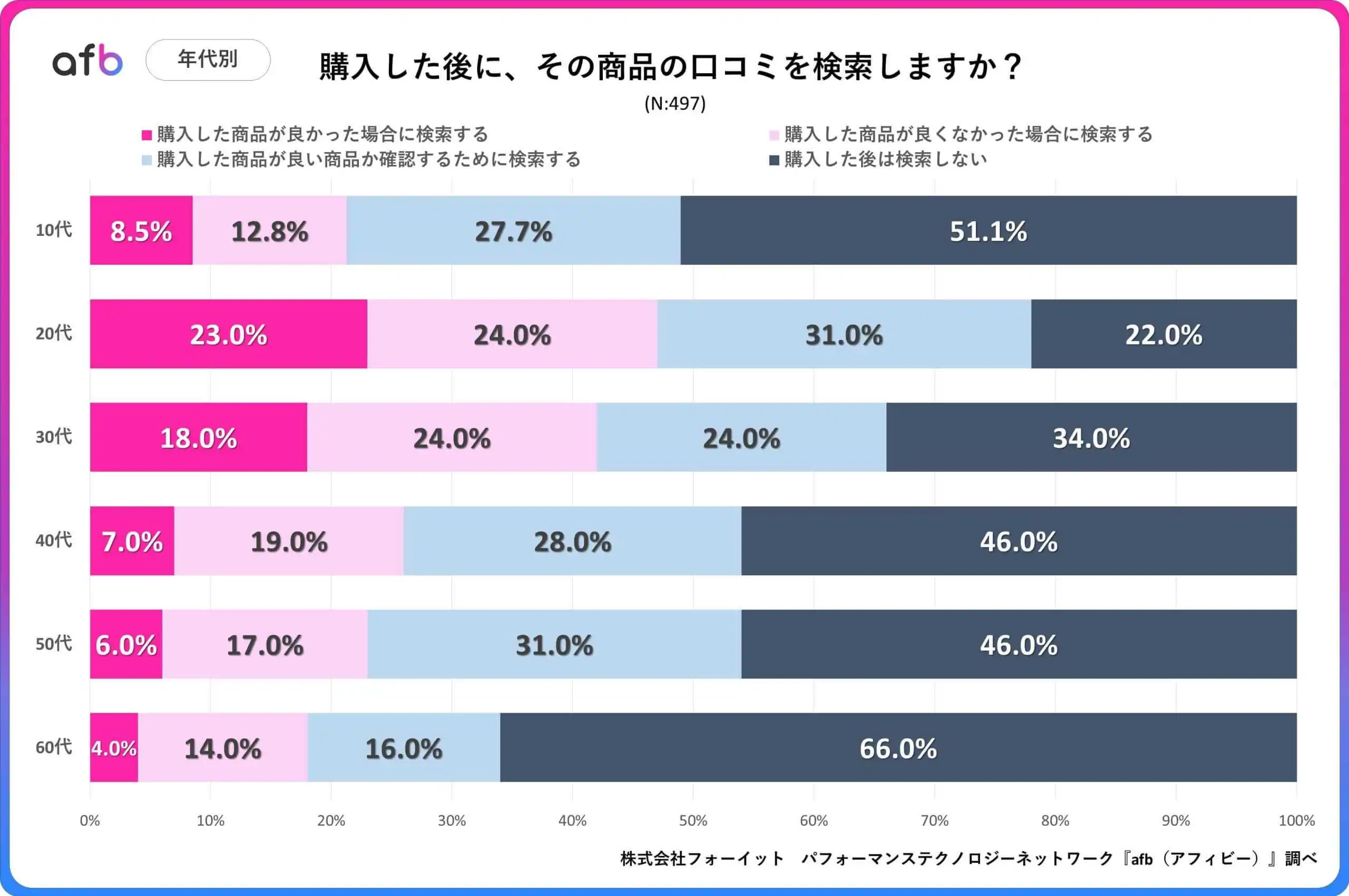 購入した後に、その商品の口コミを検索しますか？_年代別