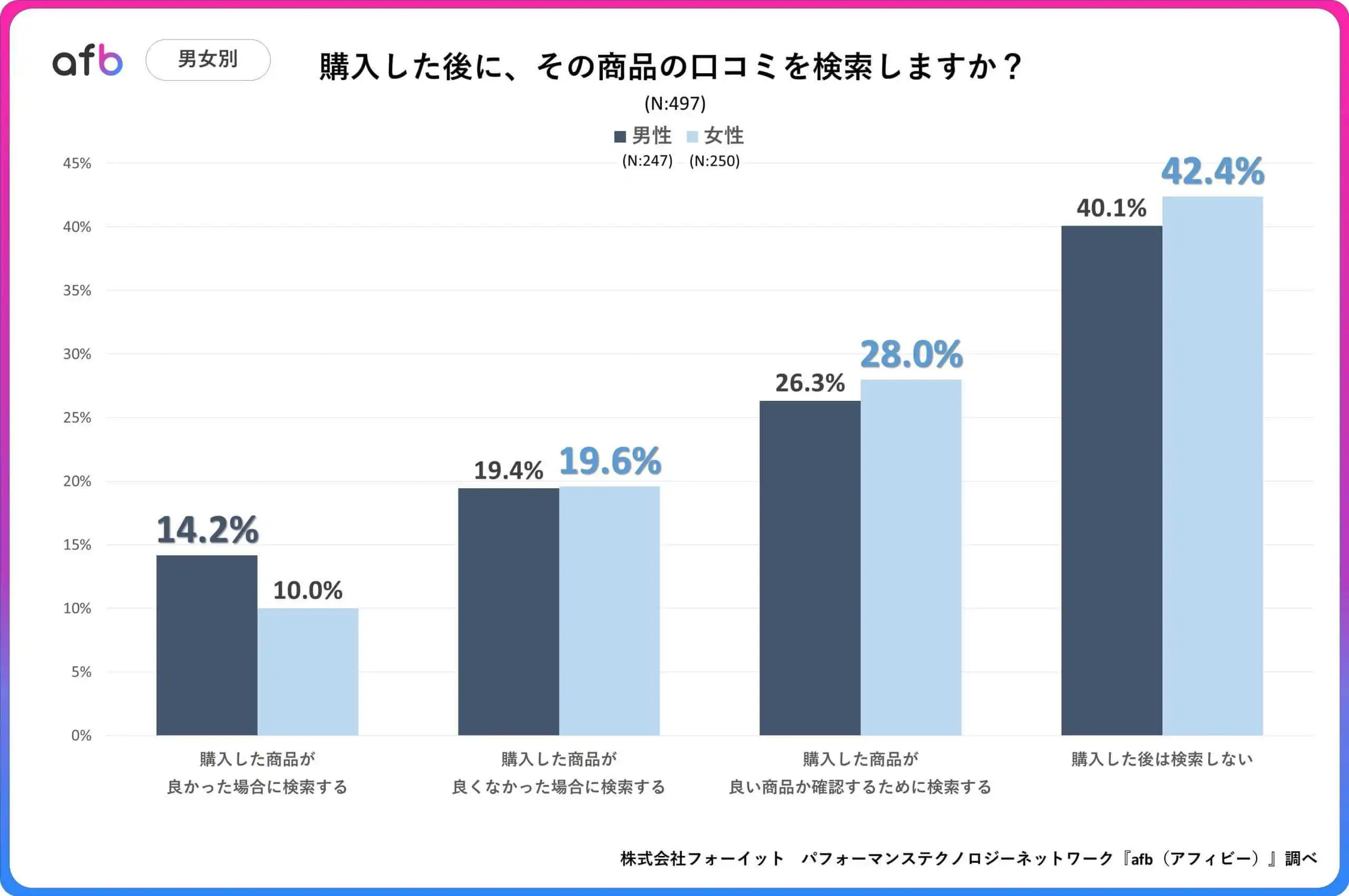 購入した後に、その商品の口コミを検索しますか？_男女別