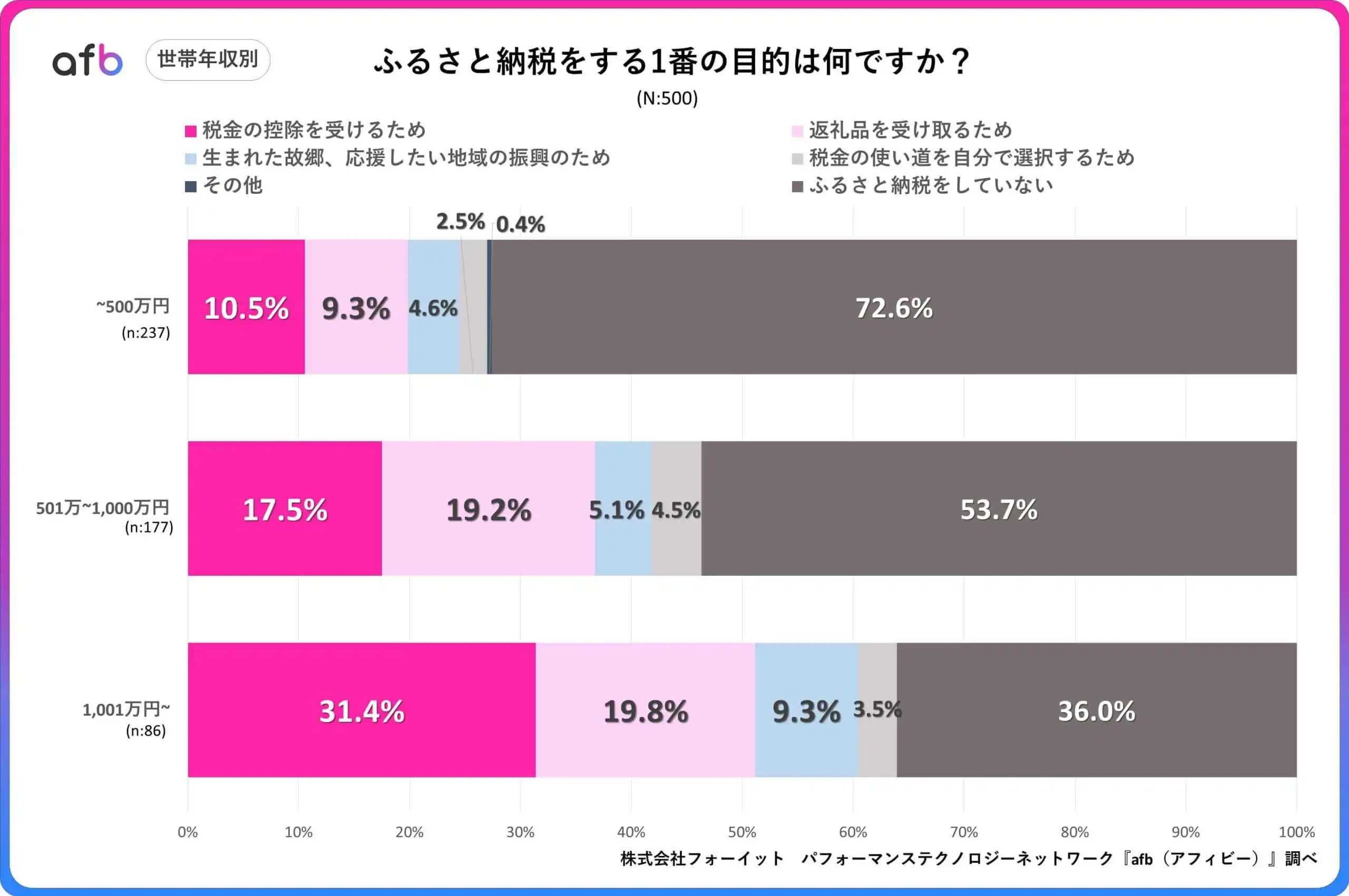 ふるさと納税をする1番の目的は何ですか？_世帯年収別