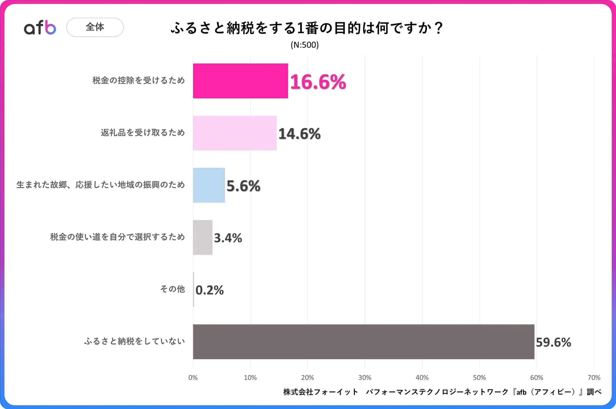 ふるさと納税をする1番の目的は何ですか？_全体