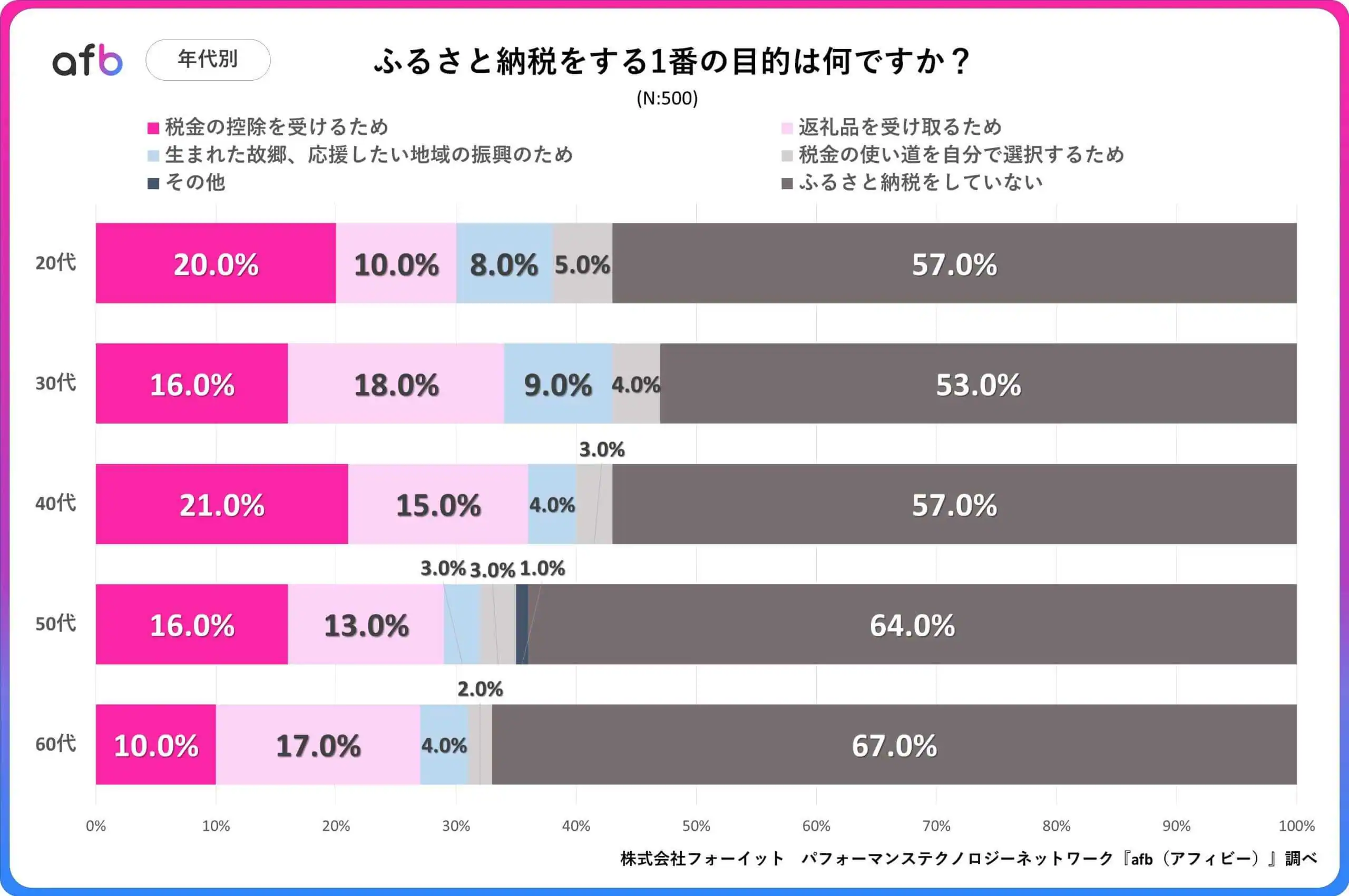 ふるさと納税をする1番の目的は何ですか？_年代別