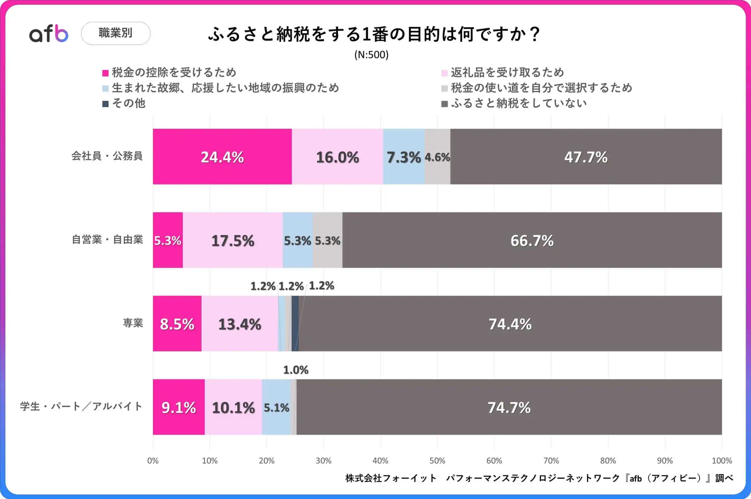 ふるさと納税をする1番の目的は何ですか？_職業別