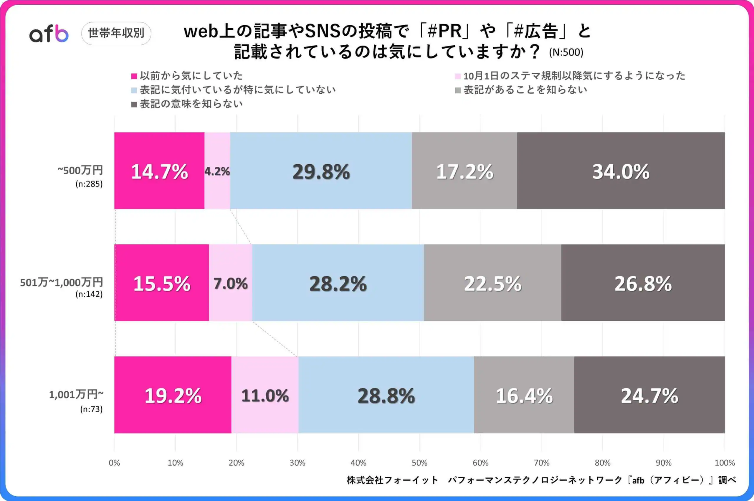 web上の記事やSNSの投稿で「#PR」や「#広告」と記載されているのは気にしていますか？_世帯年収別