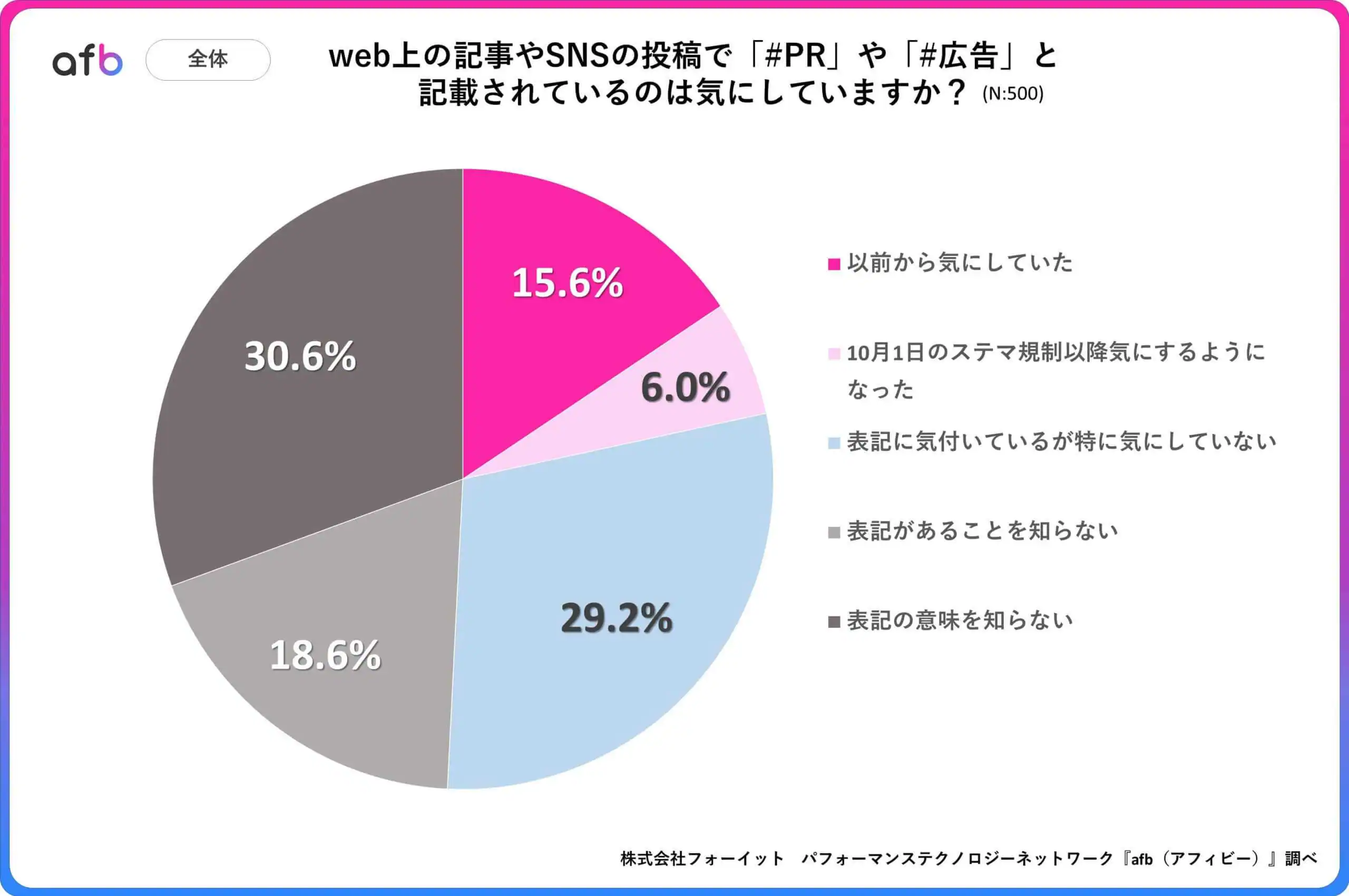 web上の記事やSNSの投稿で「#PR」や「#広告」と記載されているのは気にしていますか？_全体