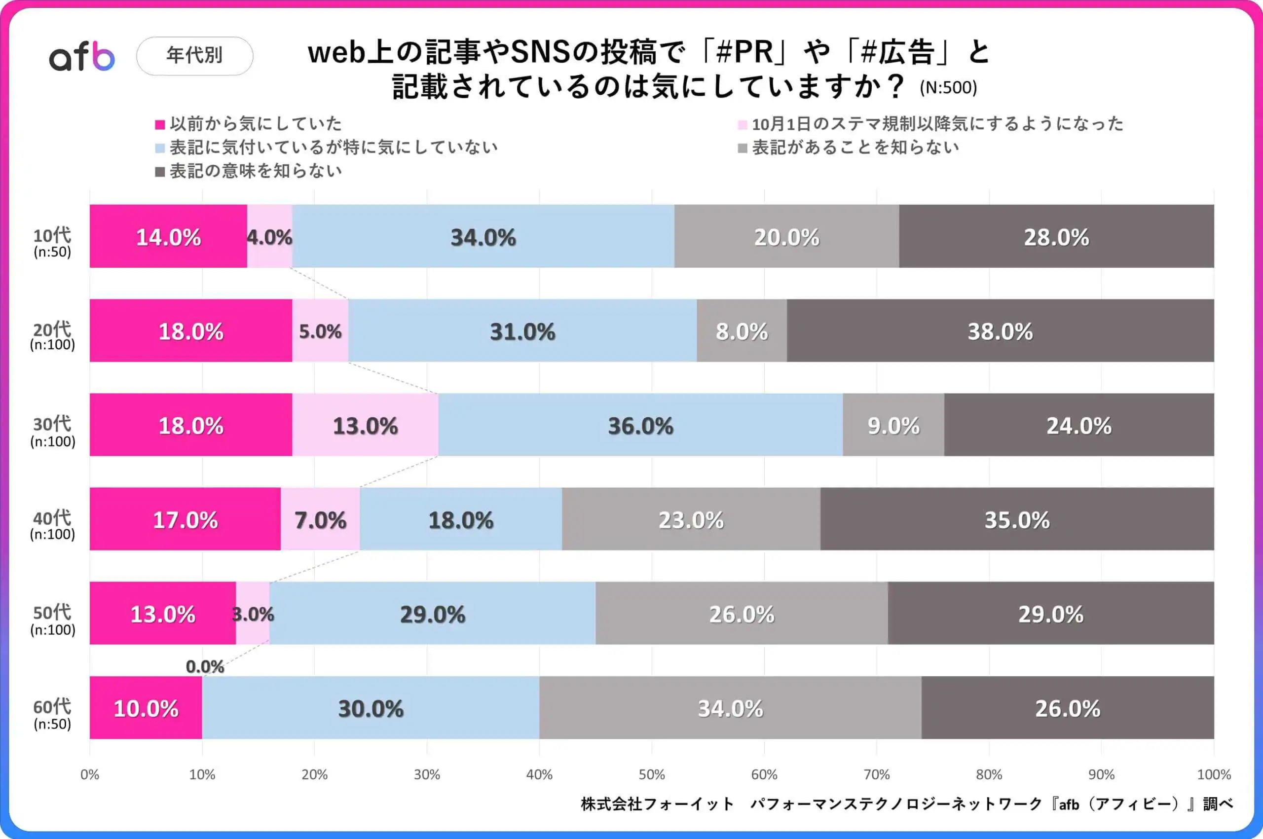 web上の記事やSNSの投稿で「#PR」や「#広告」と記載されているのは気にしていますか？_年代別