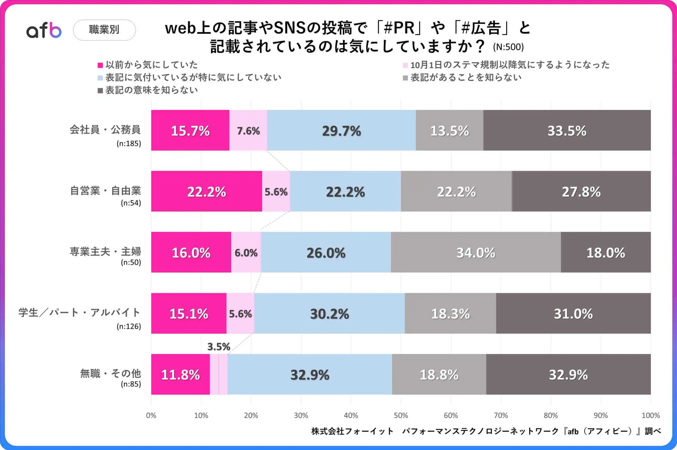 web上の記事やSNSの投稿で「#PR」や「#広告」と記載されているのは気にしていますか？_職業別