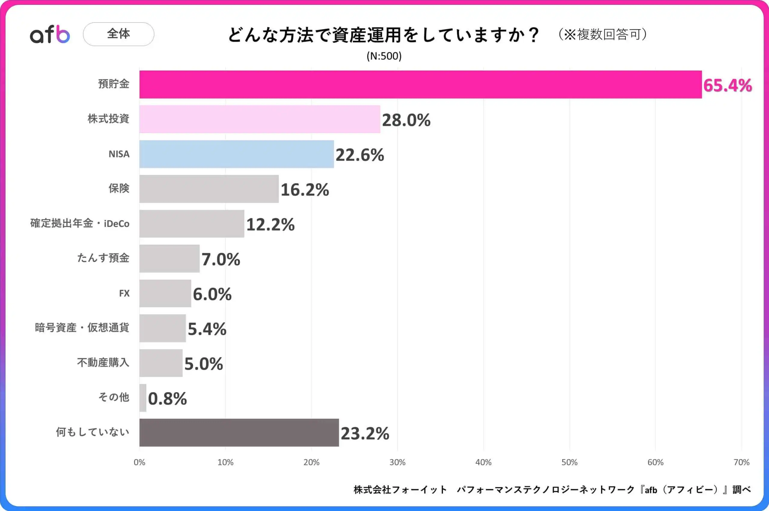 どんな方法で資産運用をしていますか？_全体