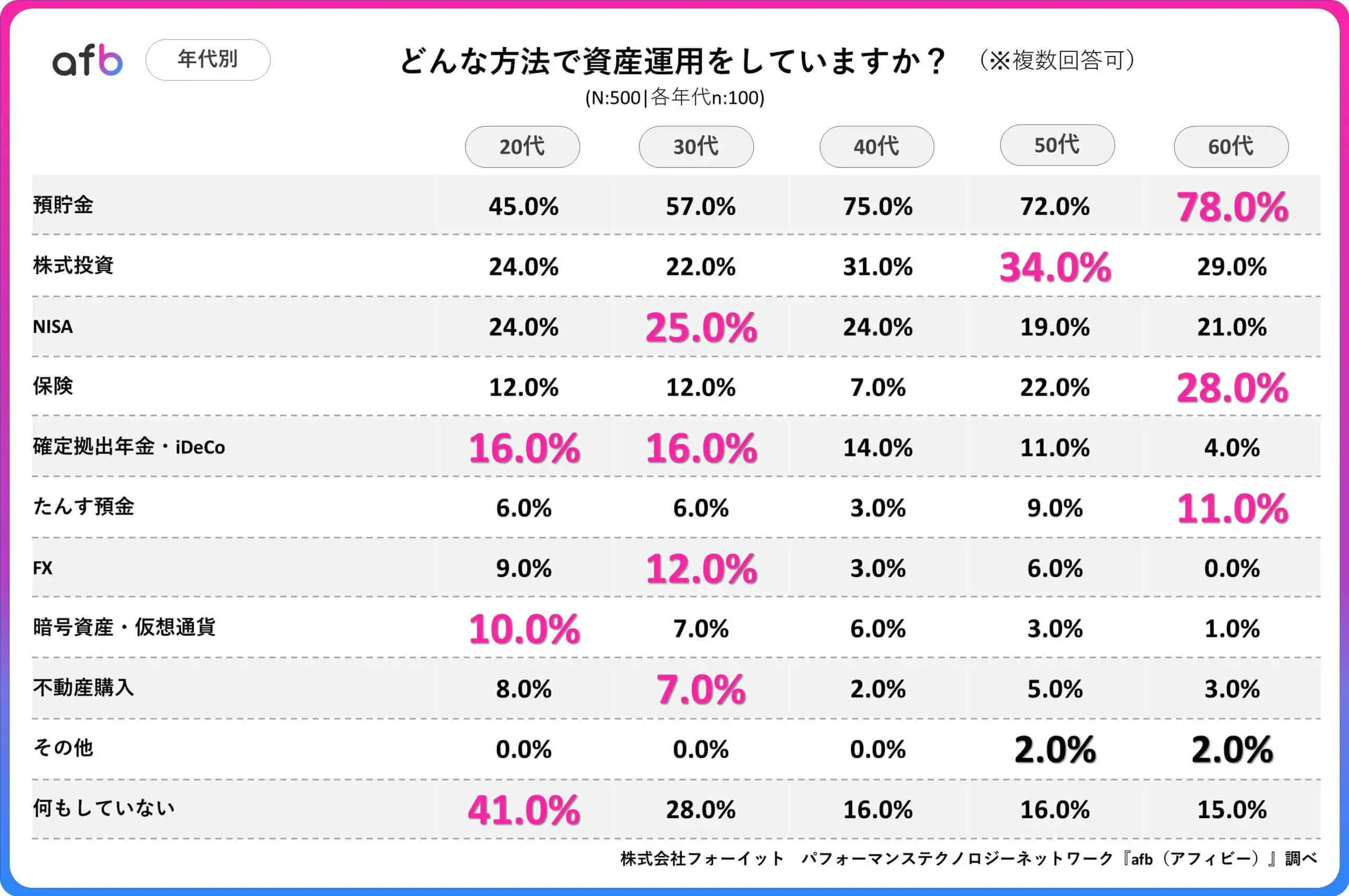 どんな方法で資産運用をしていますか？_年代別