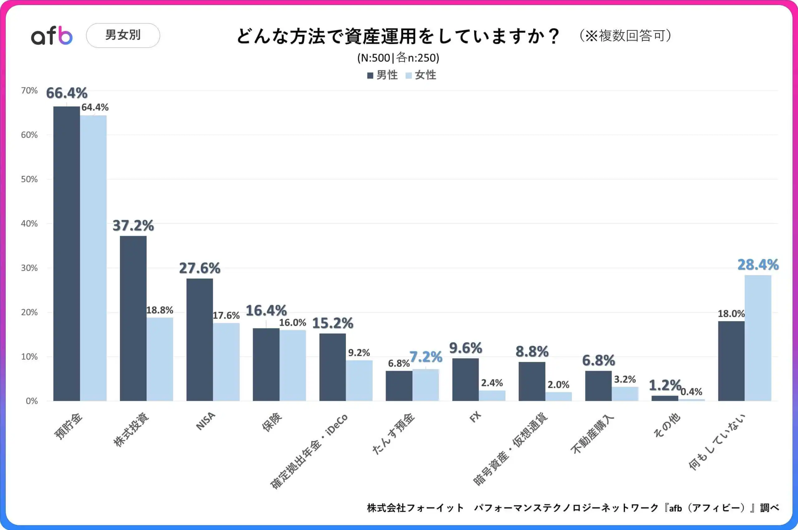 どんな方法で資産運用をしていますか？_男女別