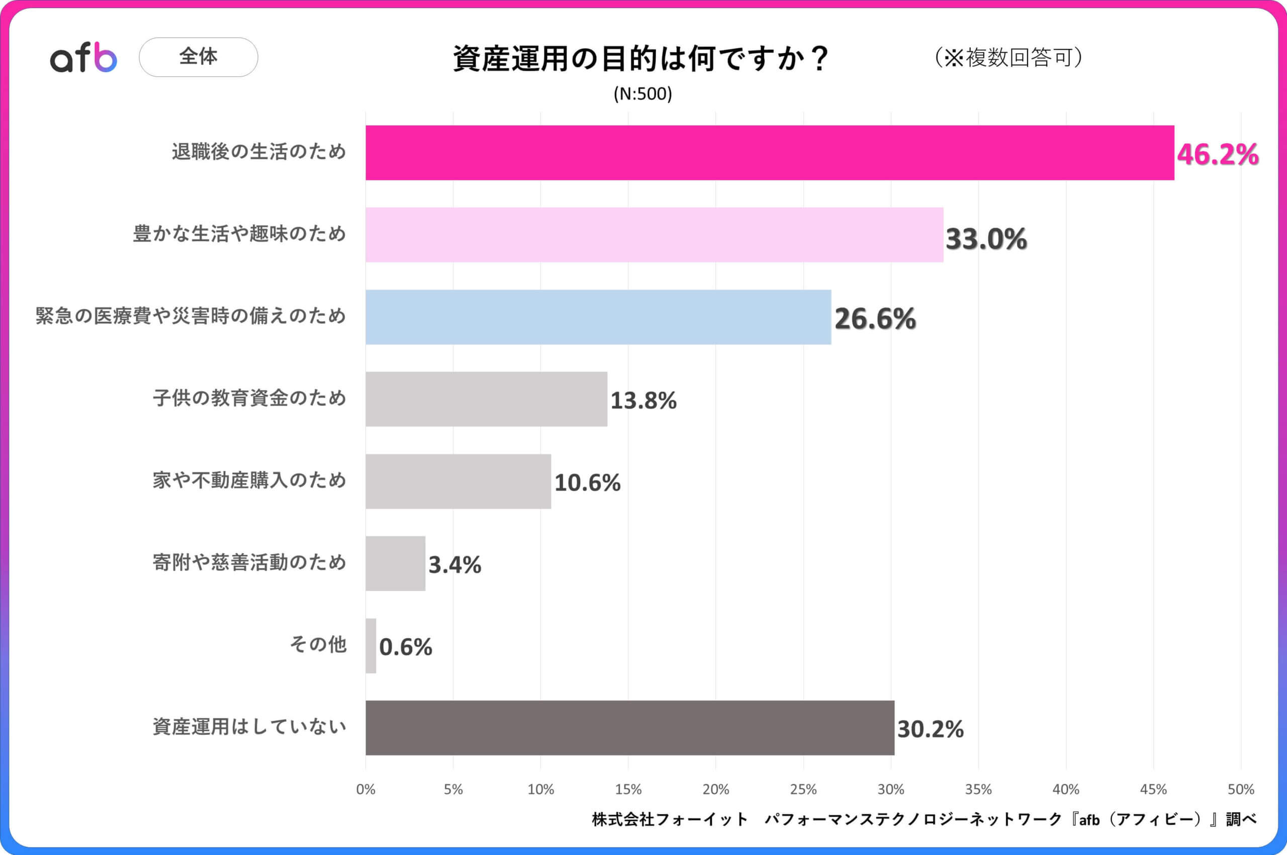 資産運用の目的は何ですか？_全体