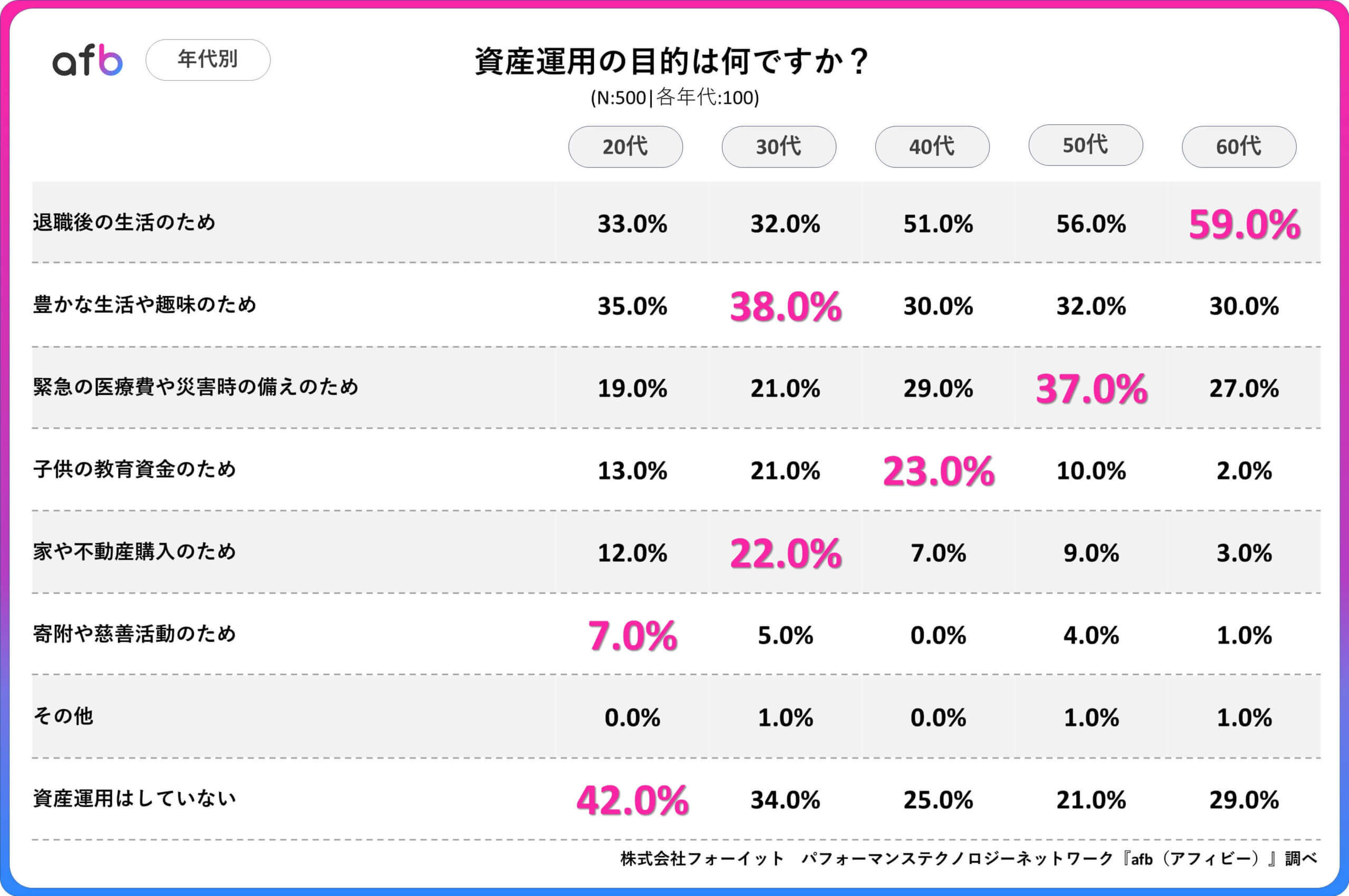 資産運用の目的は何ですか？_年代別