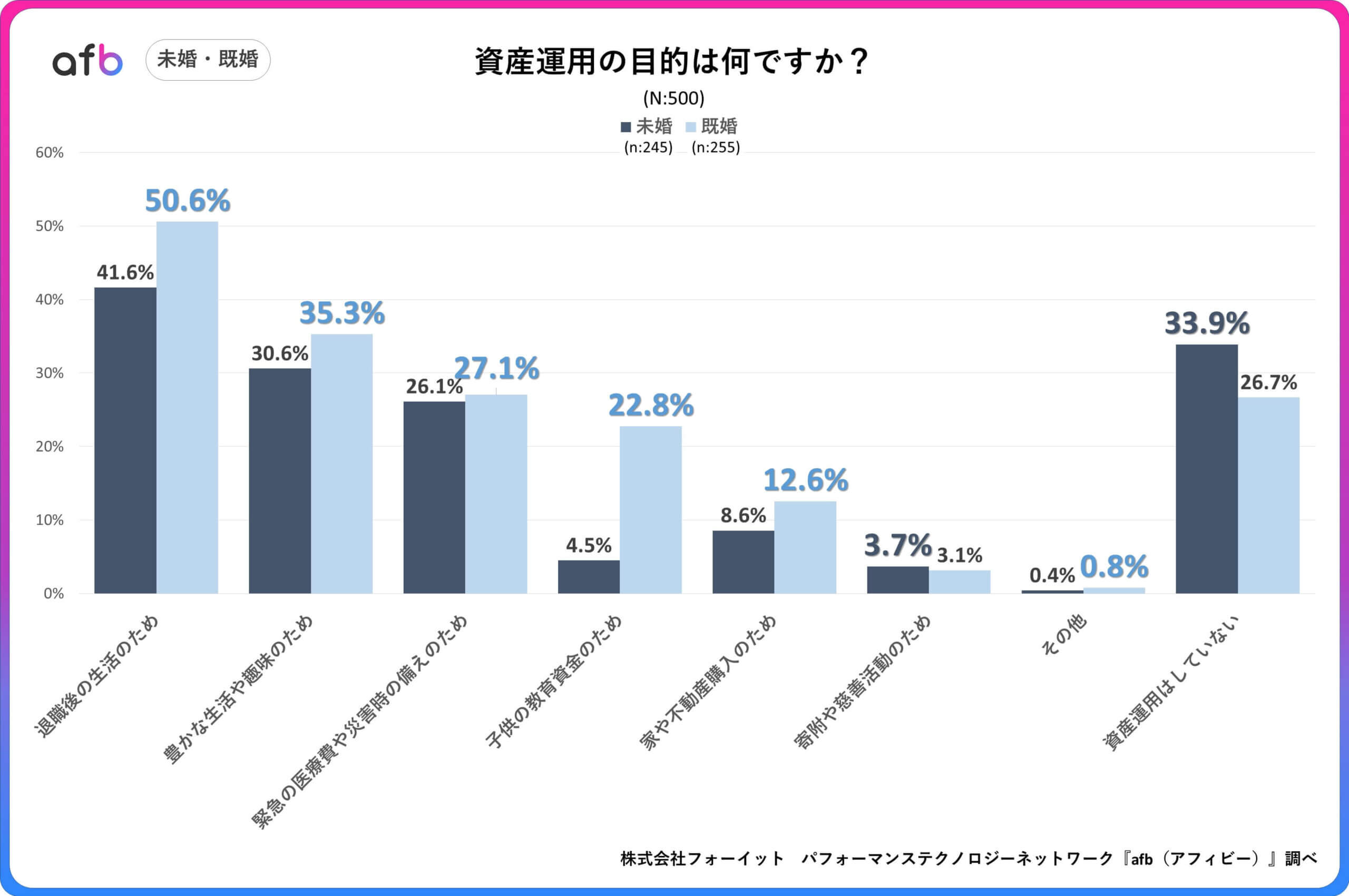 資産運用の目的は何ですか？_未婚・既婚別