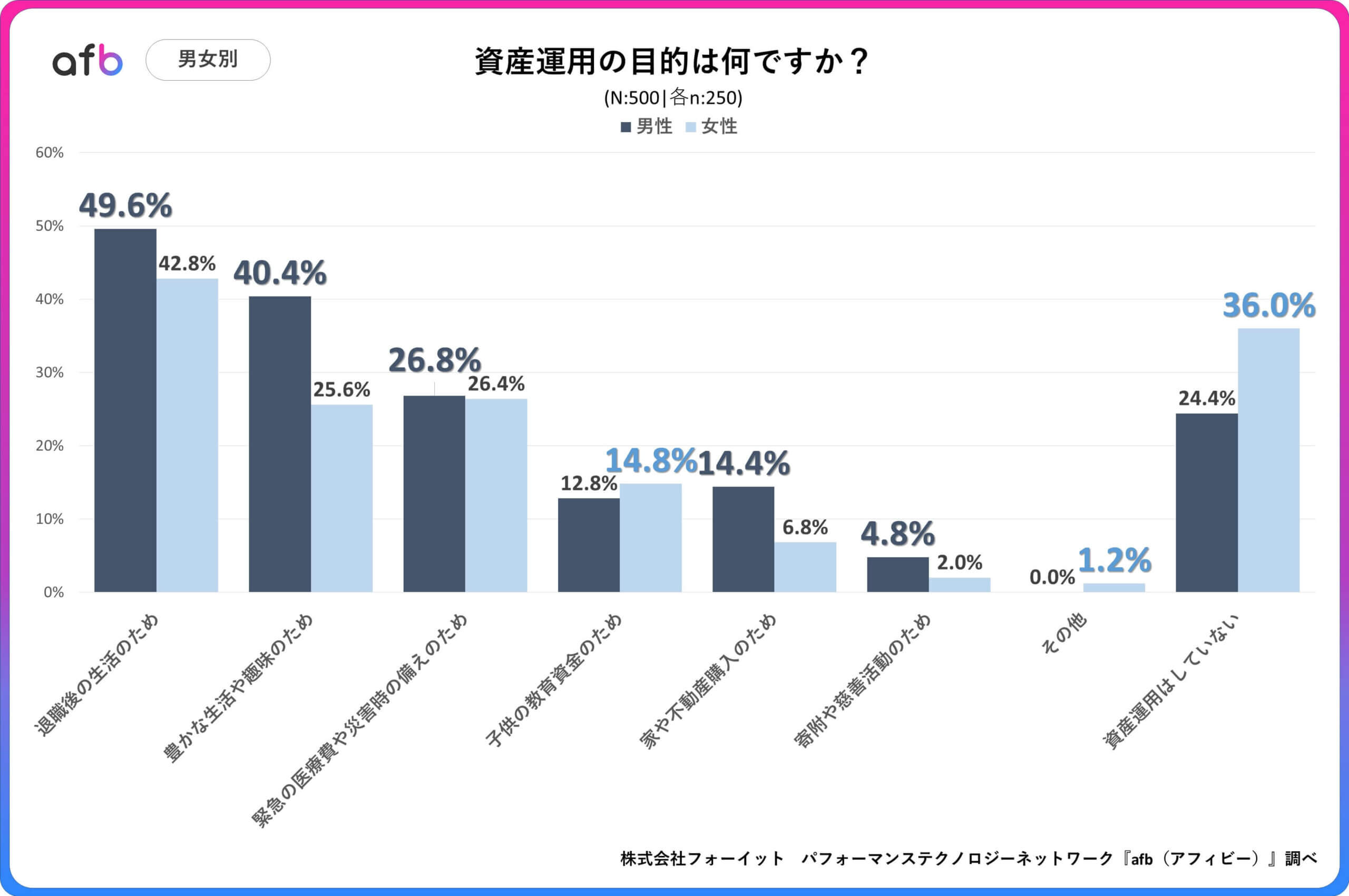 資産運用の目的は何ですか？_男女別