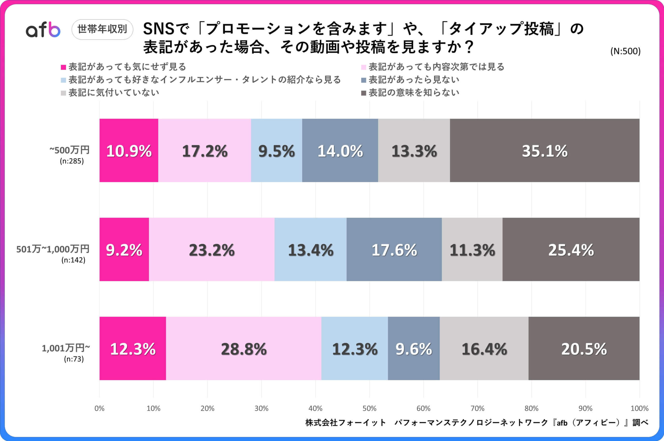 SNSで「プロモーションを含みます」や、「タイアップ投稿」の表記があった場合、その動画や投稿を見ますか？_世帯年収別