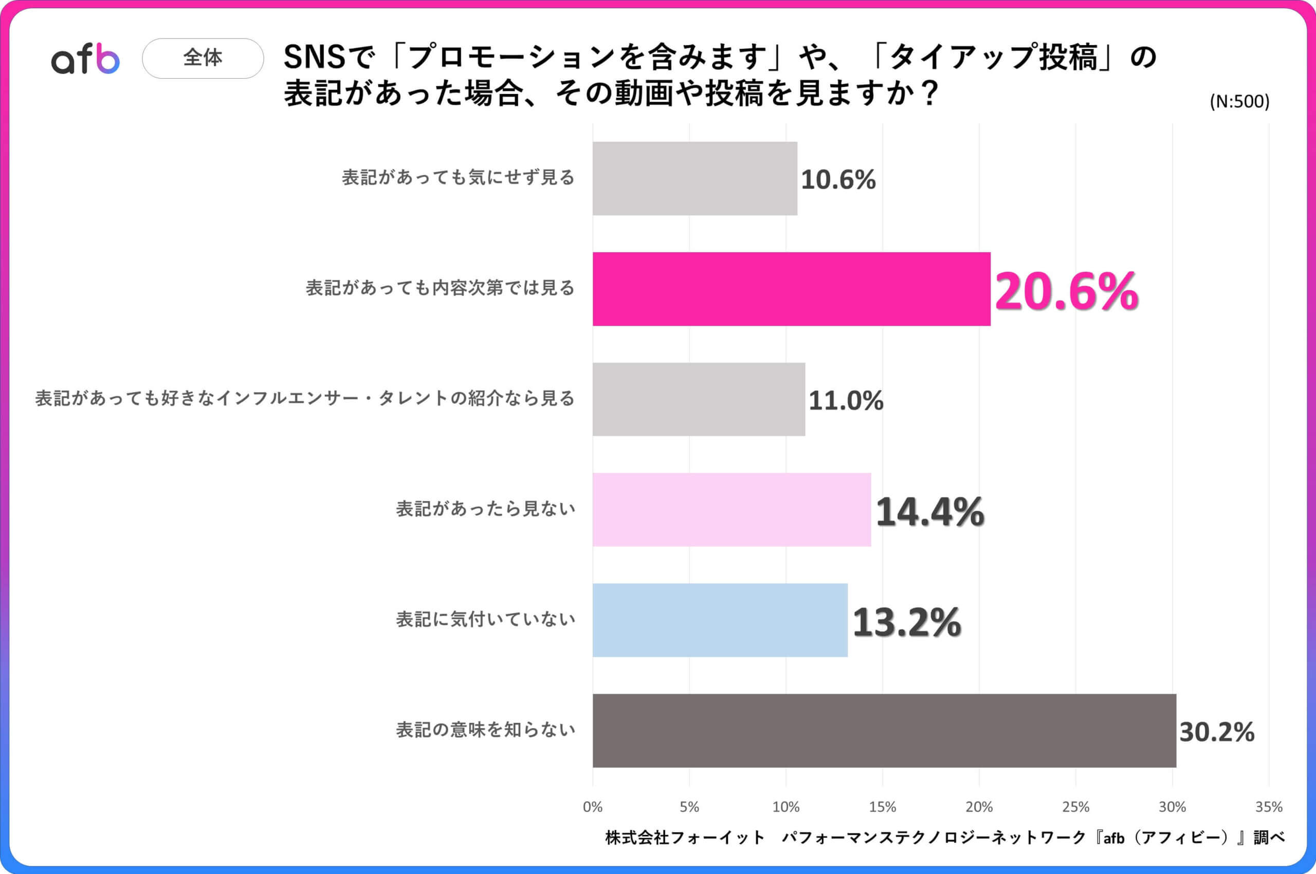 SNSで「プロモーションを含みます」や、「タイアップ投稿」の表記があった場合、その動画や投稿を見ますか？_全体