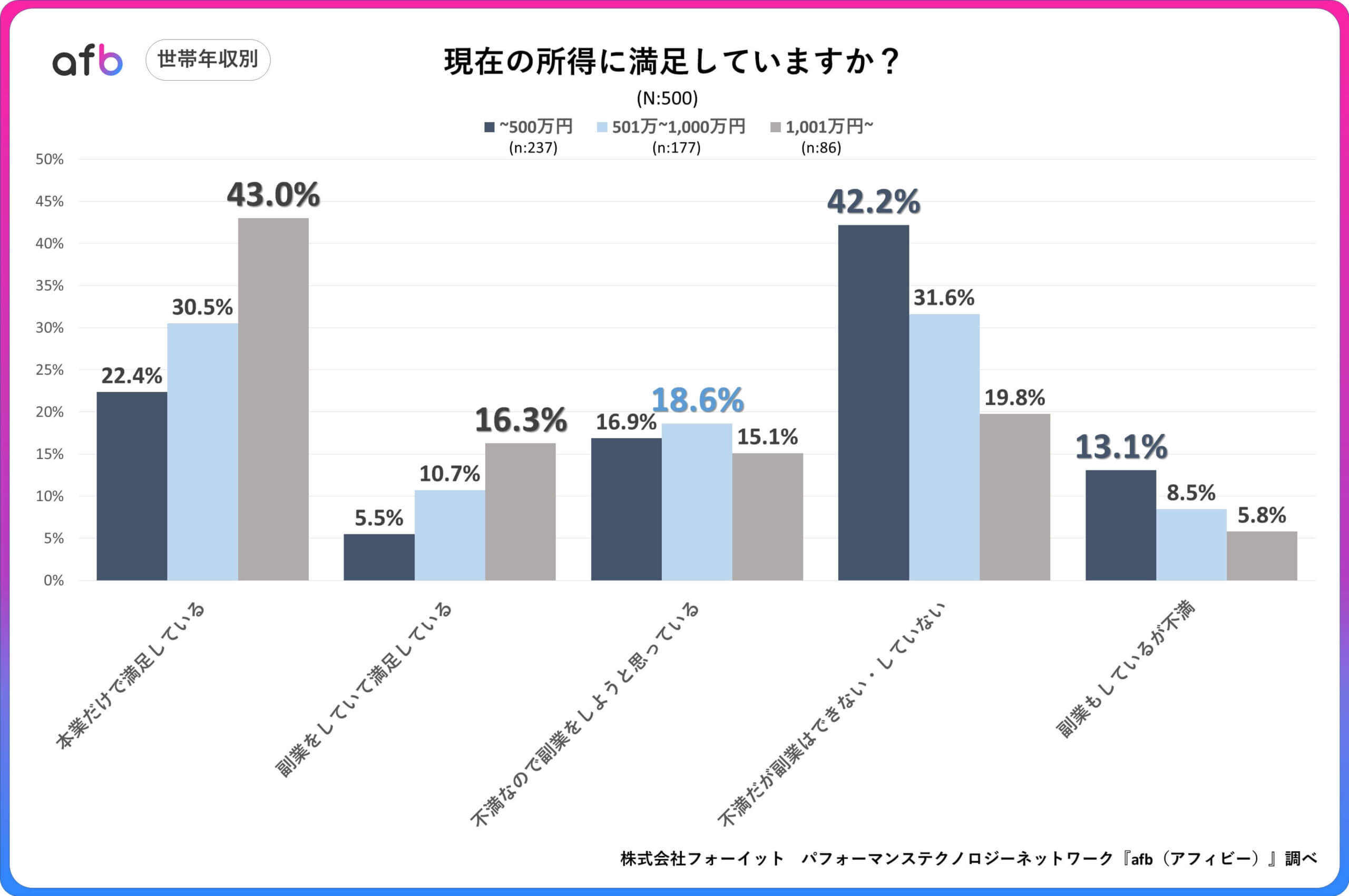 現在の所得に満足していますか？_世帯年収別