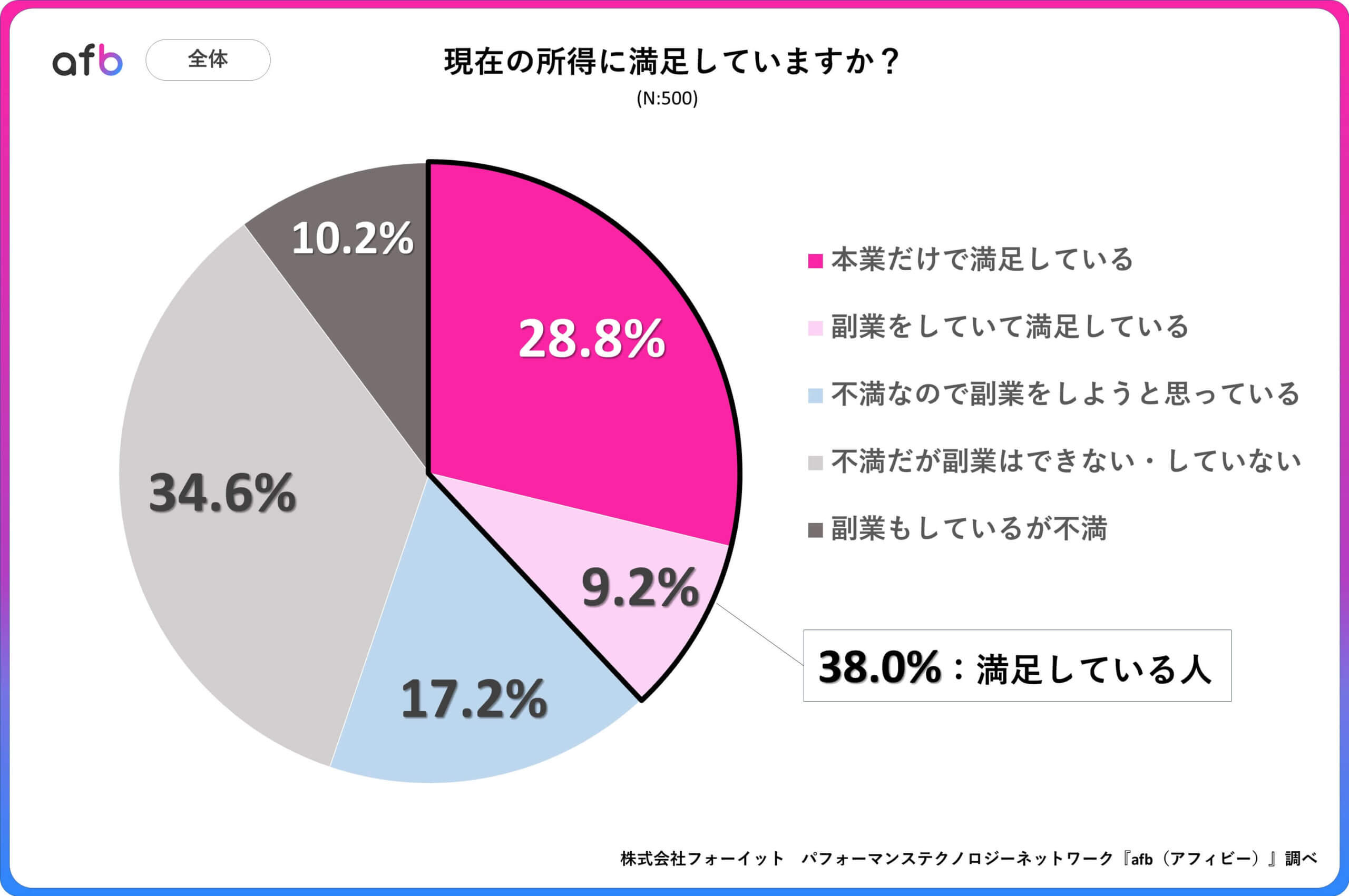 現在の所得に満足していますか？_全体