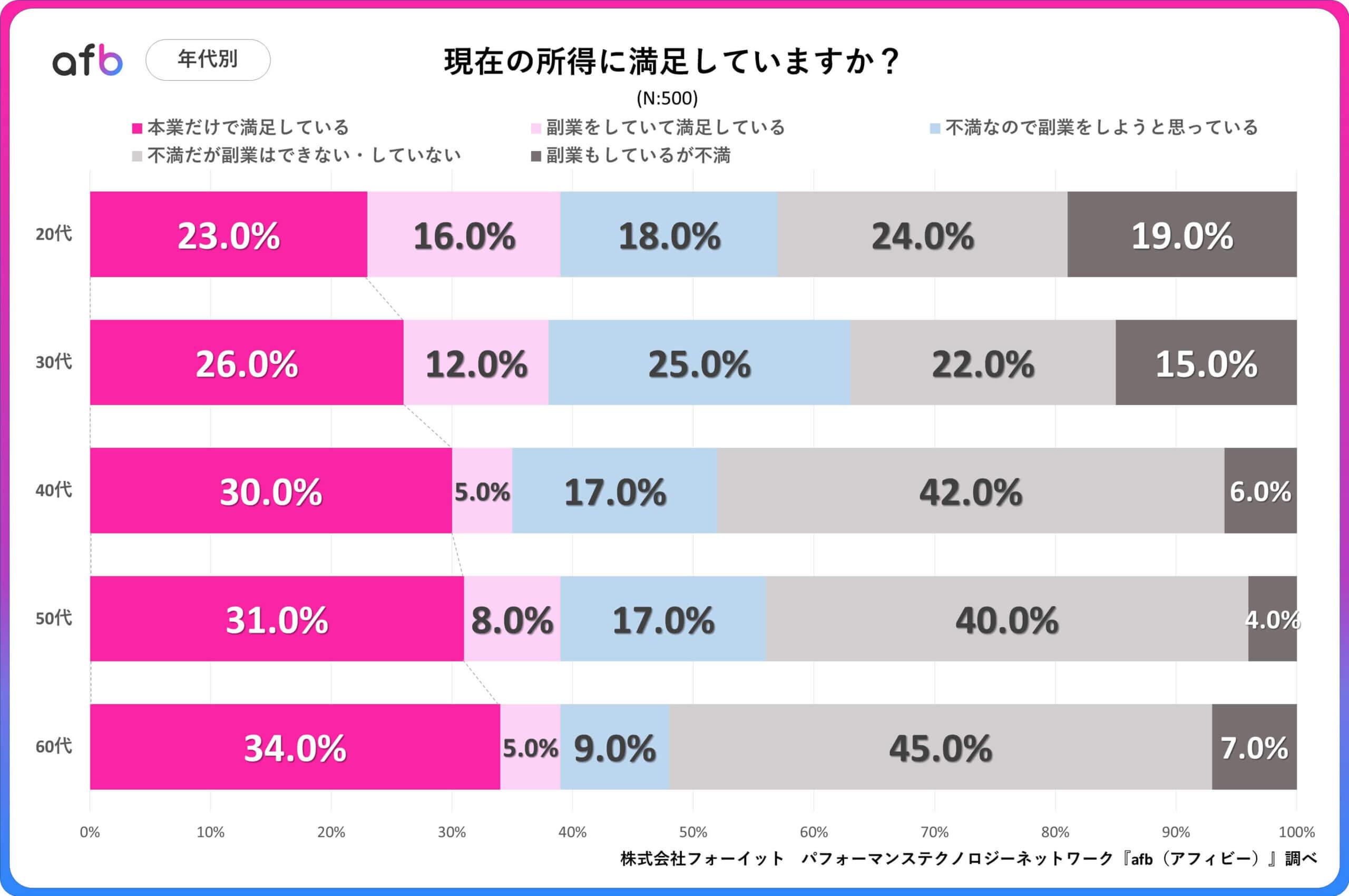 現在の所得に満足していますか？_年代別