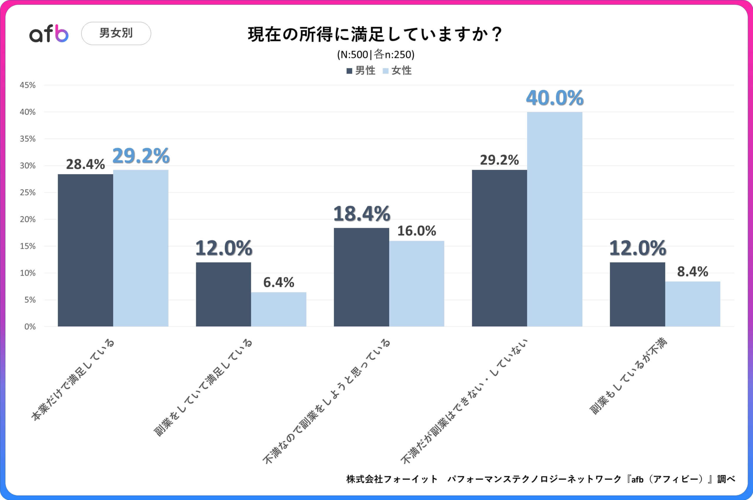 現在の所得に満足していますか？_男女別