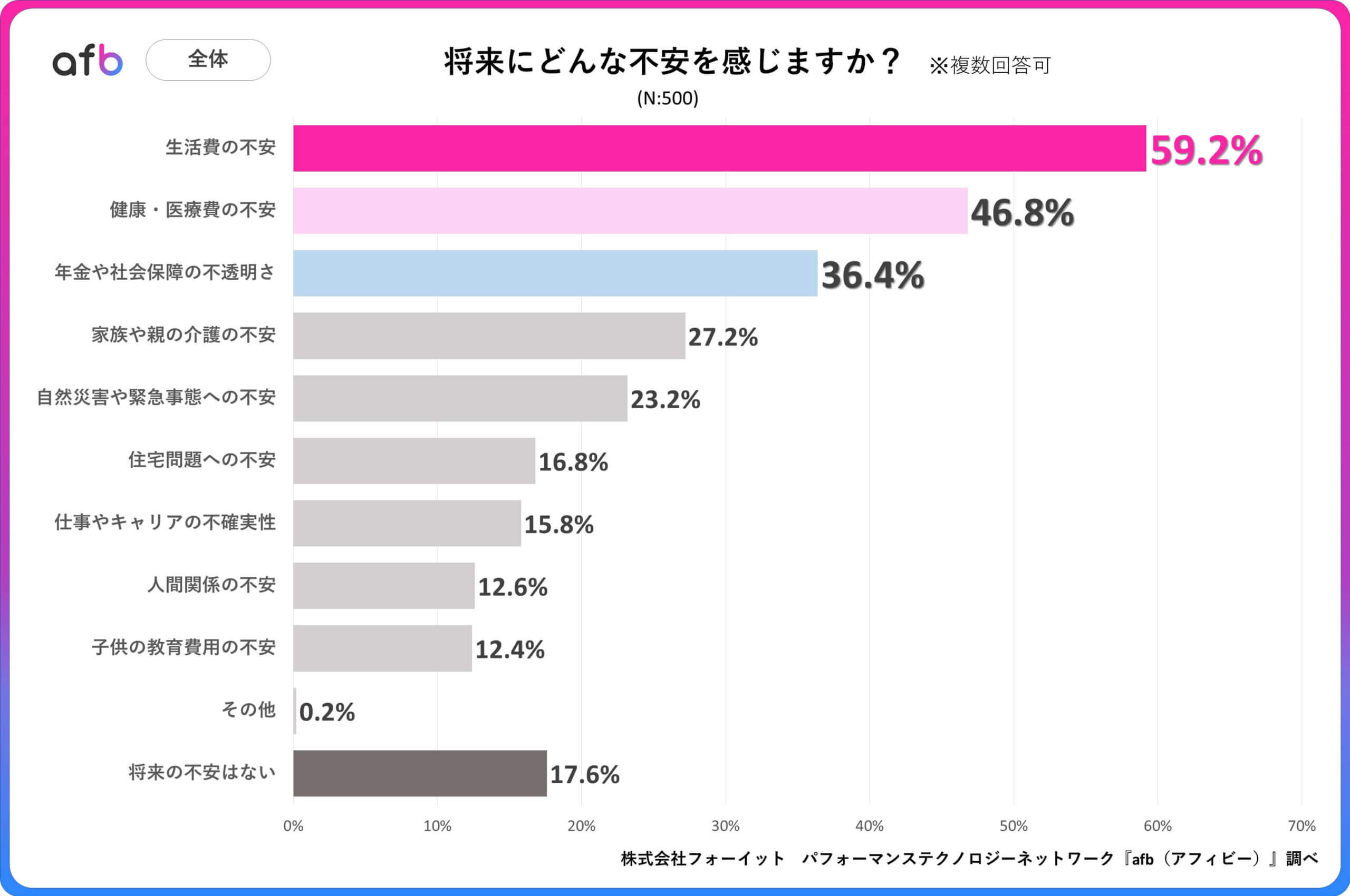 Q.将来にどんな不安を感じますか？_全体