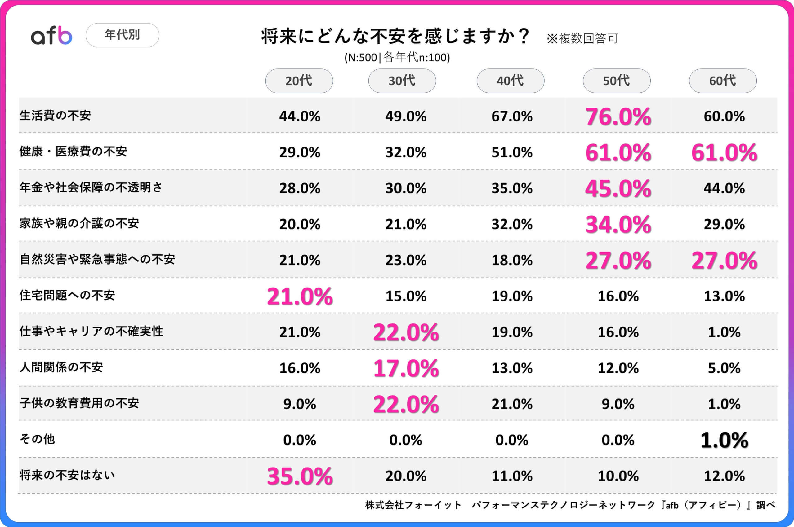 Q.将来にどんな不安を感じますか？_年代別