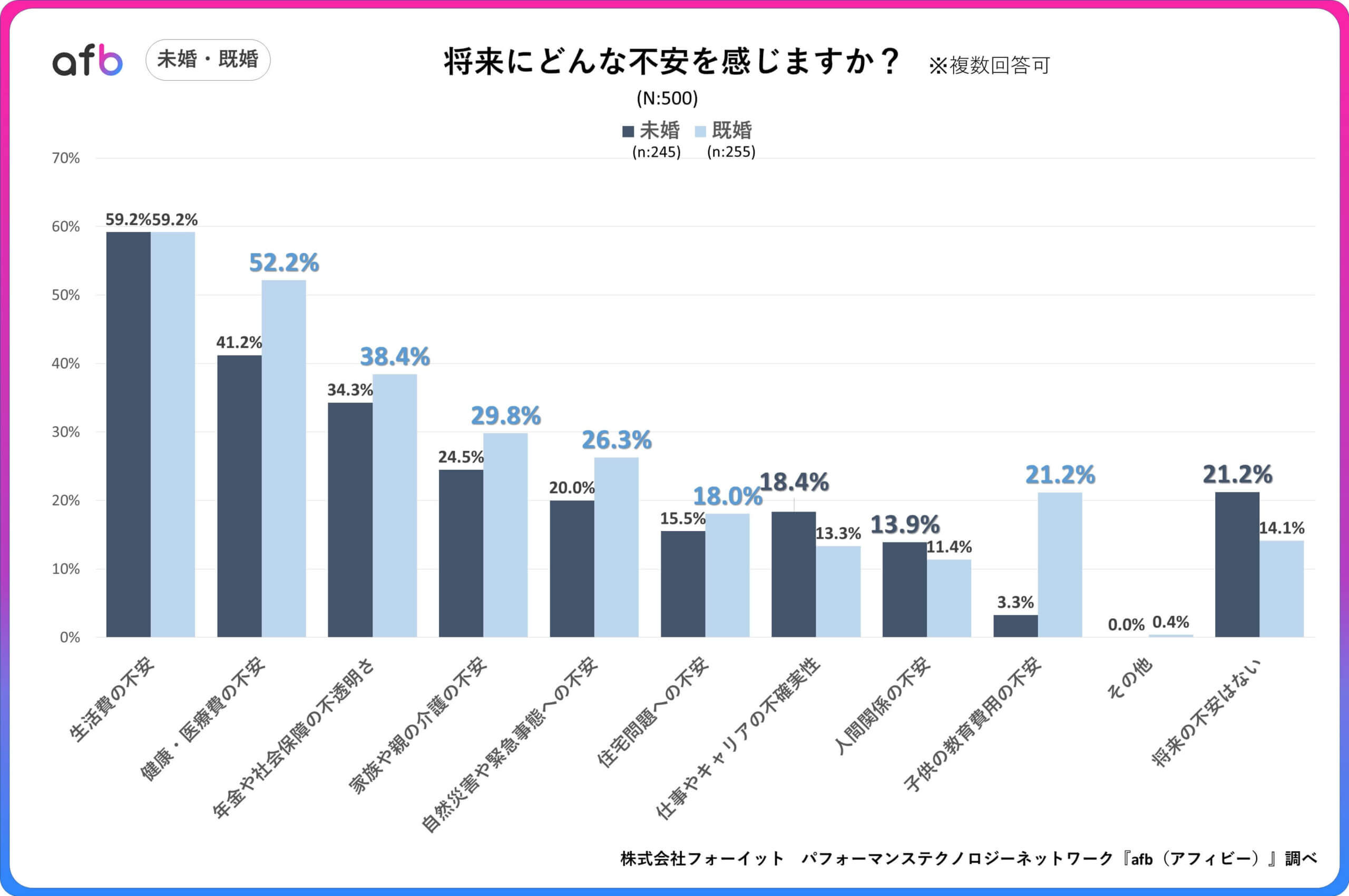 Q.将来にどんな不安を感じますか？_未婚・既婚別