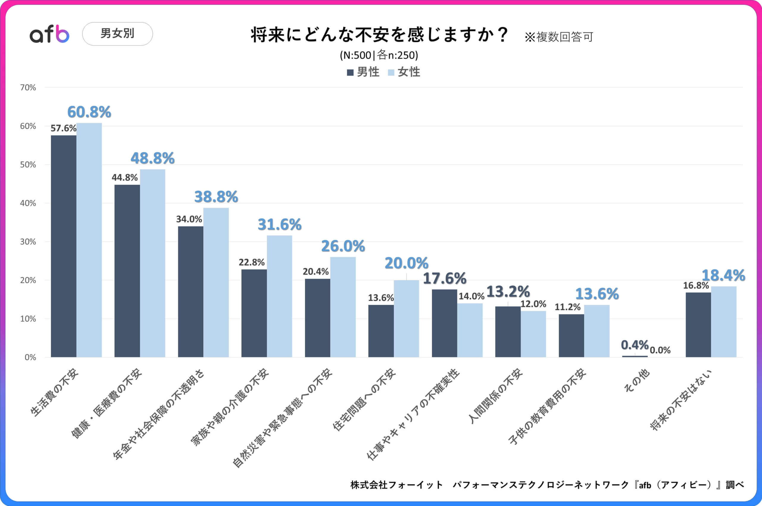 Q.将来にどんな不安を感じますか？_男女別