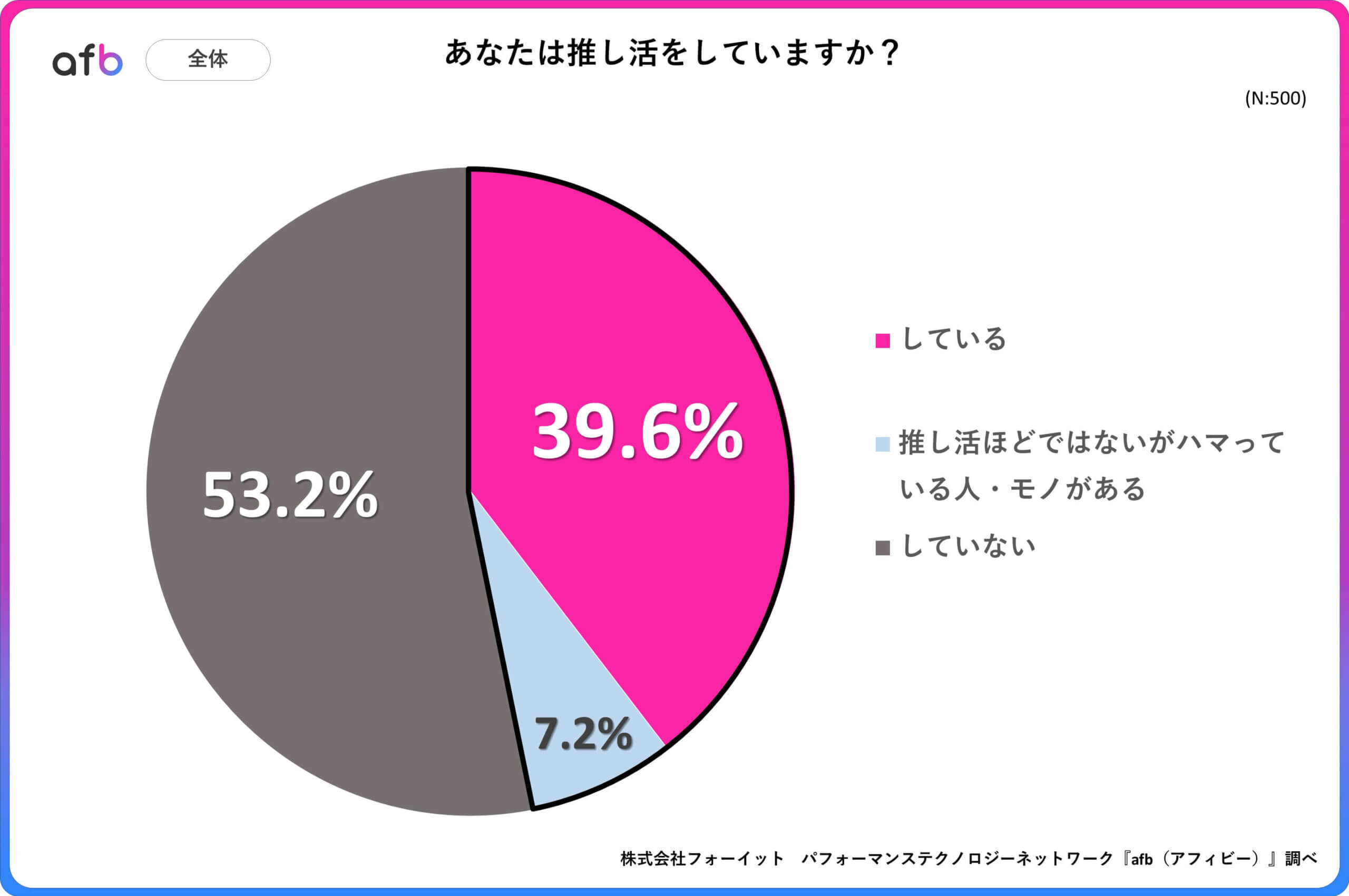 あなたは推し活をしていますか？_全体