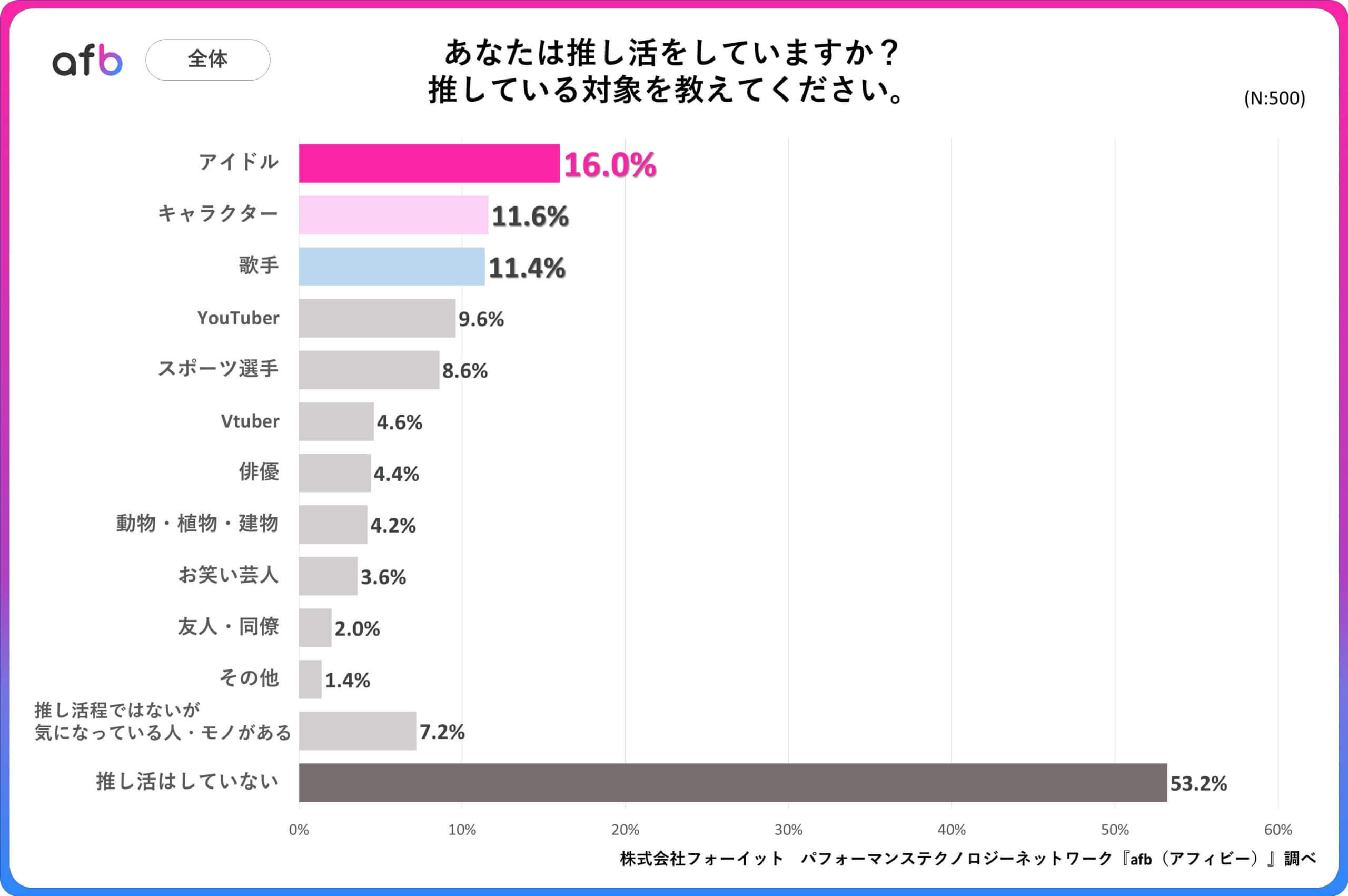 あなたは推し活をしていますか？_全体内訳