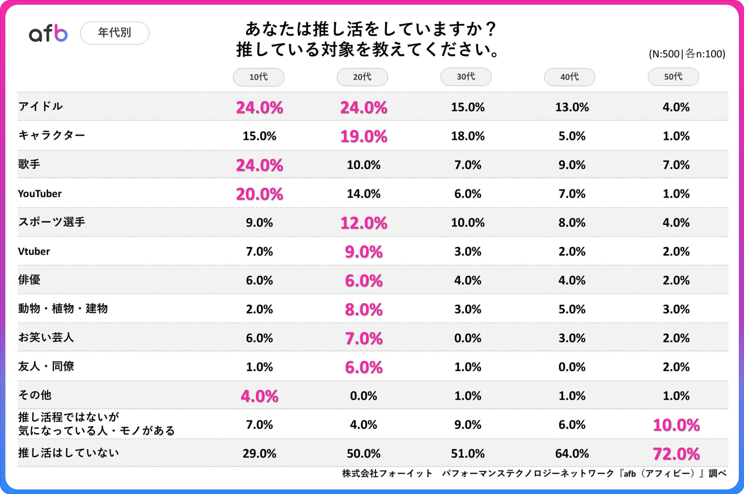 あなたは推し活をしていますか？_年代別