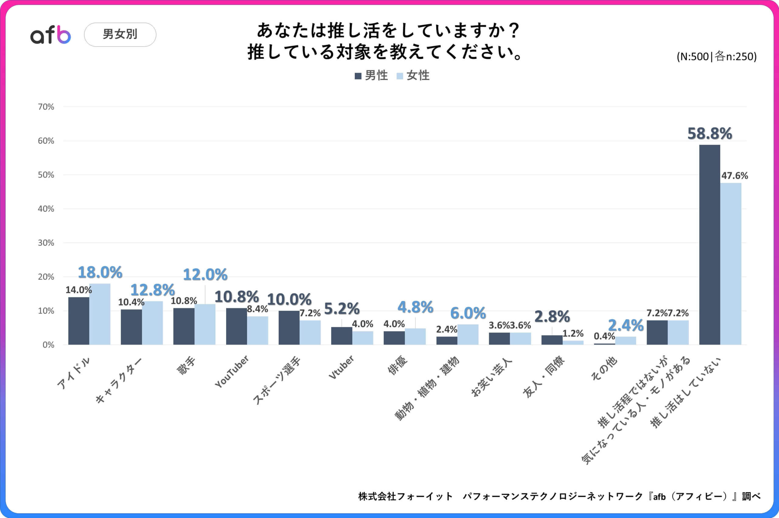 あなたは推し活をしていますか？_男女別