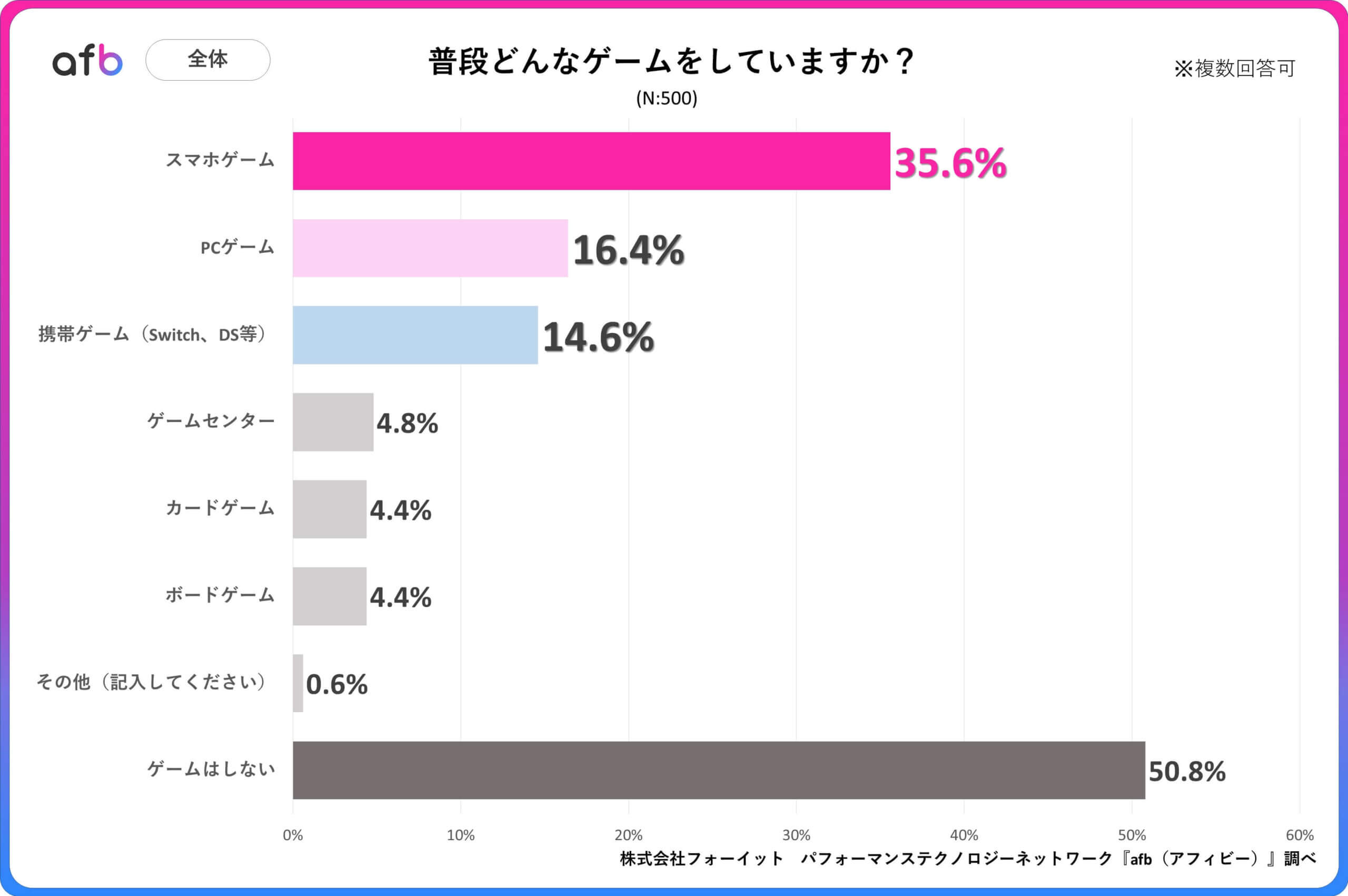 Q.普段どんなゲームをしていますか？_全体