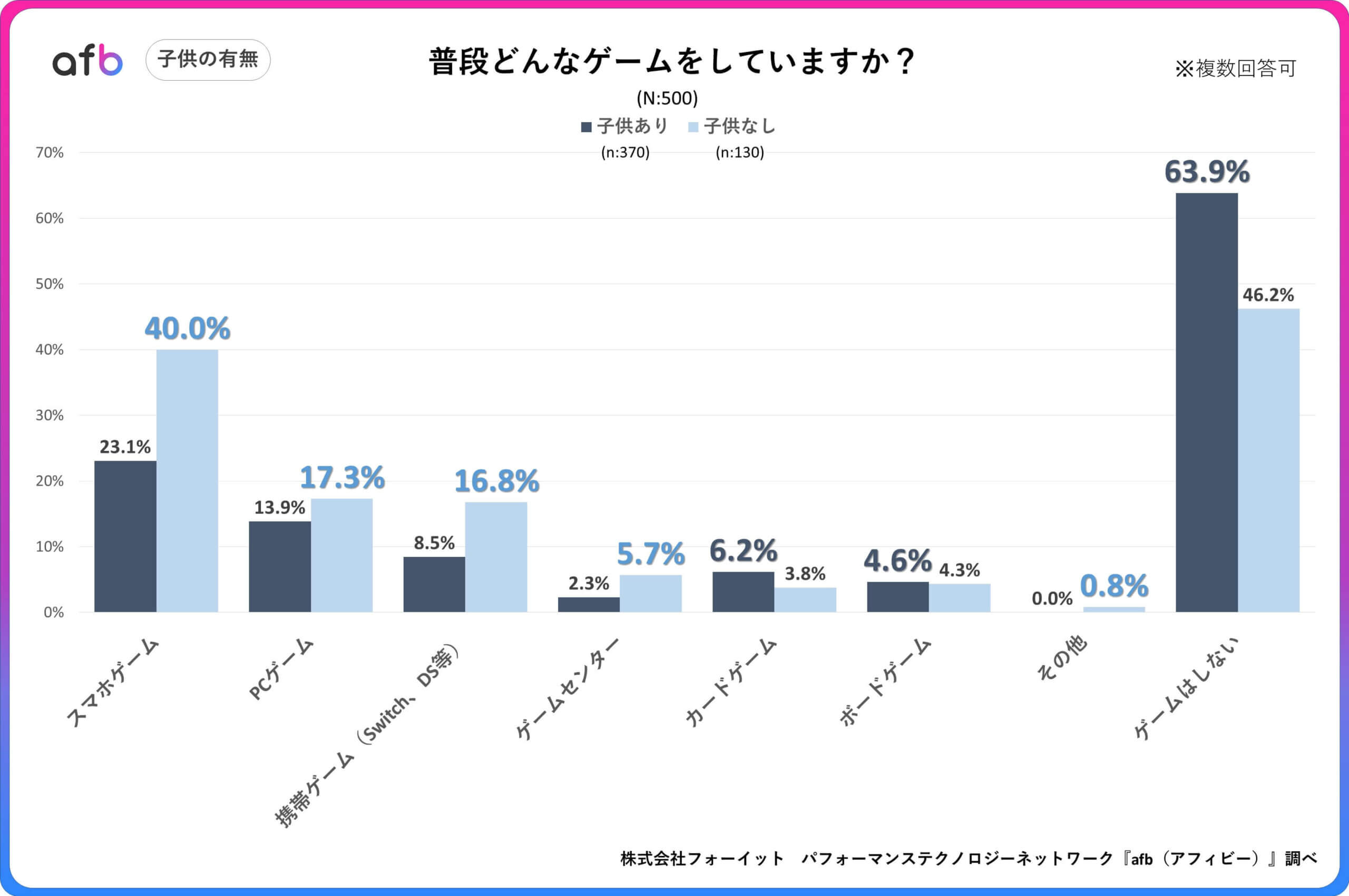 Q.普段どんなゲームをしていますか？_子供の有無