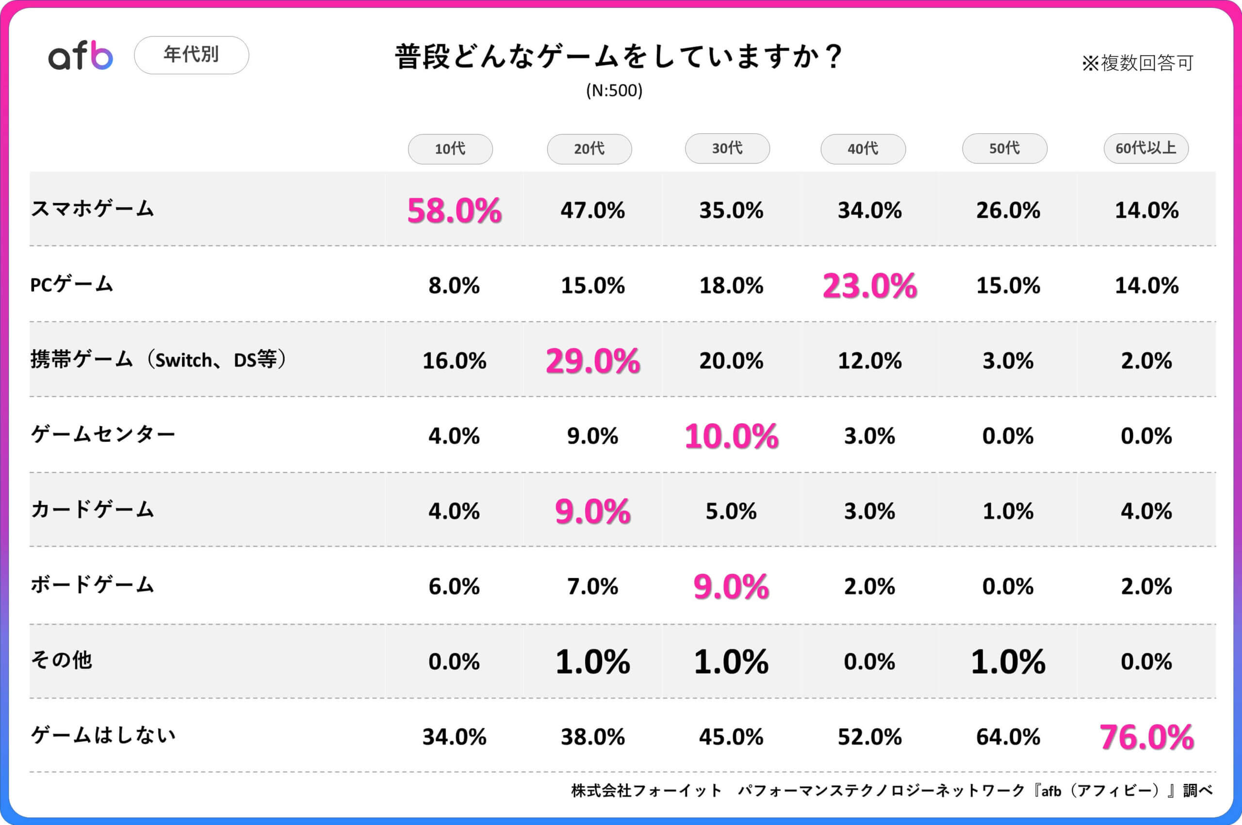 Q.普段どんなゲームをしていますか？_年代別