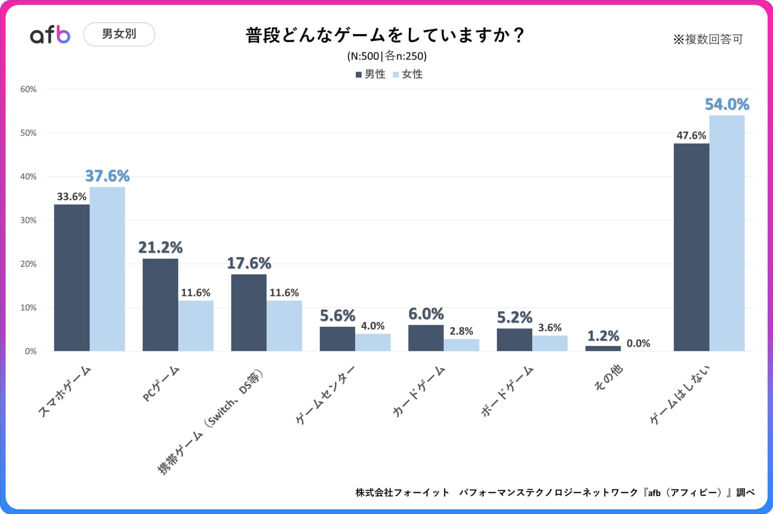 Q.普段どんなゲームをしていますか？_男女別