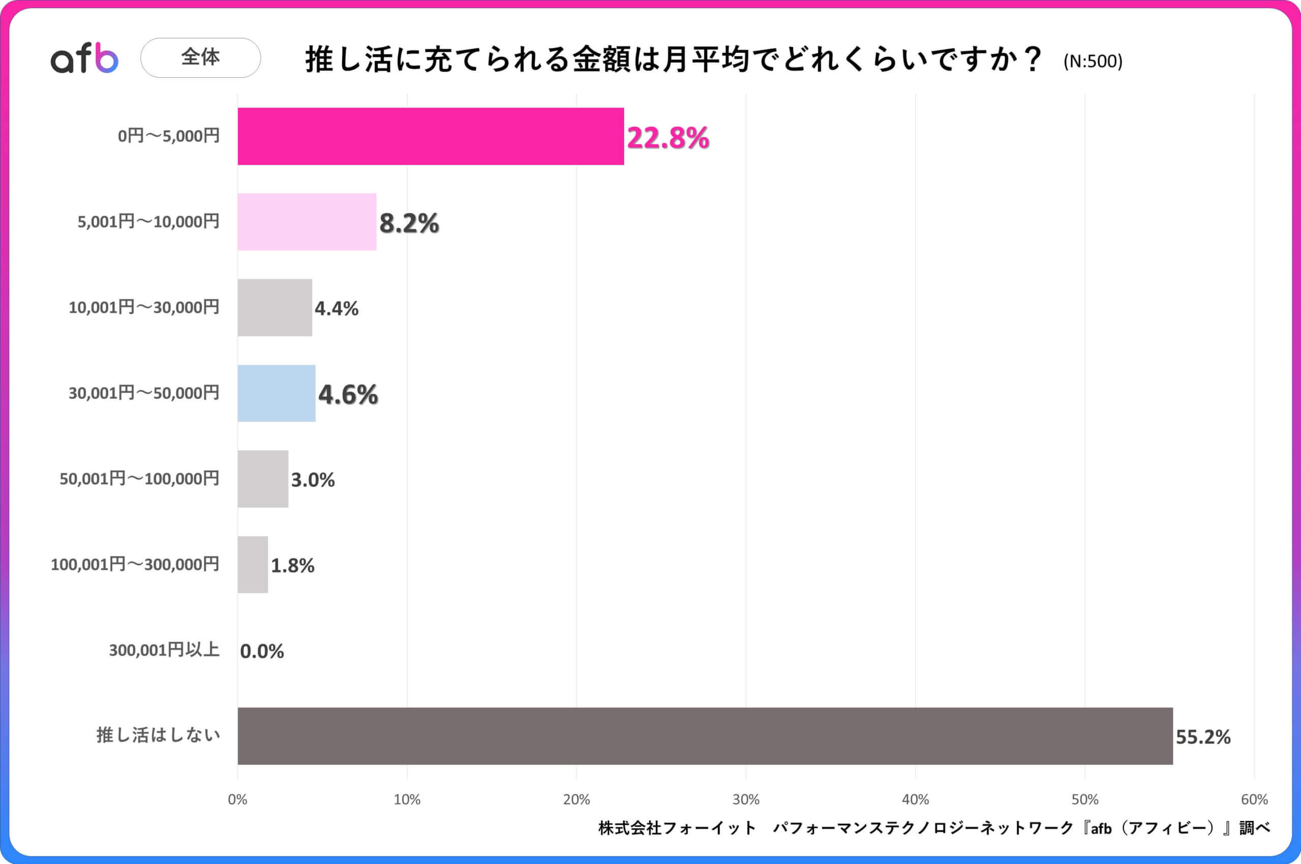 Q.推し活に充てられる金額は月平均でどれくらいですか？_全体