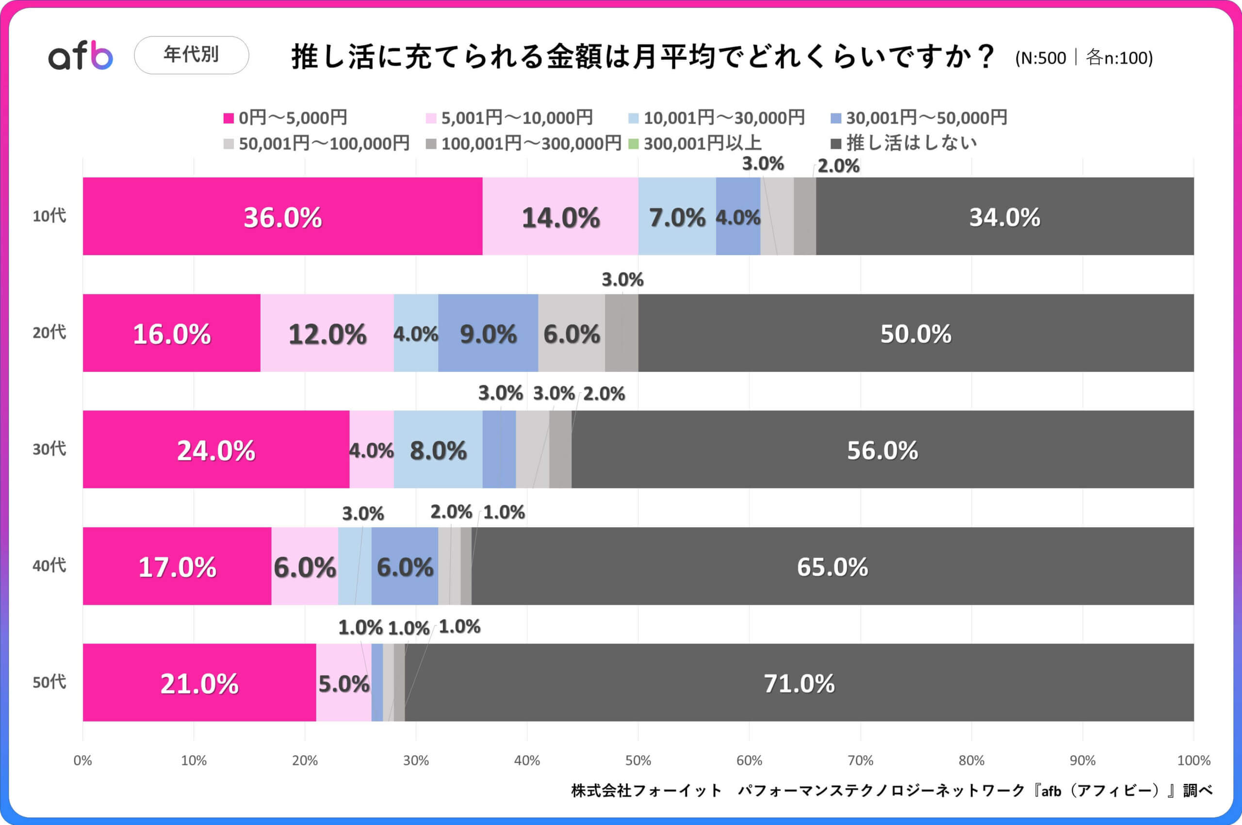 Q.推し活に充てられる金額は月平均でどれくらいですか？_年代別