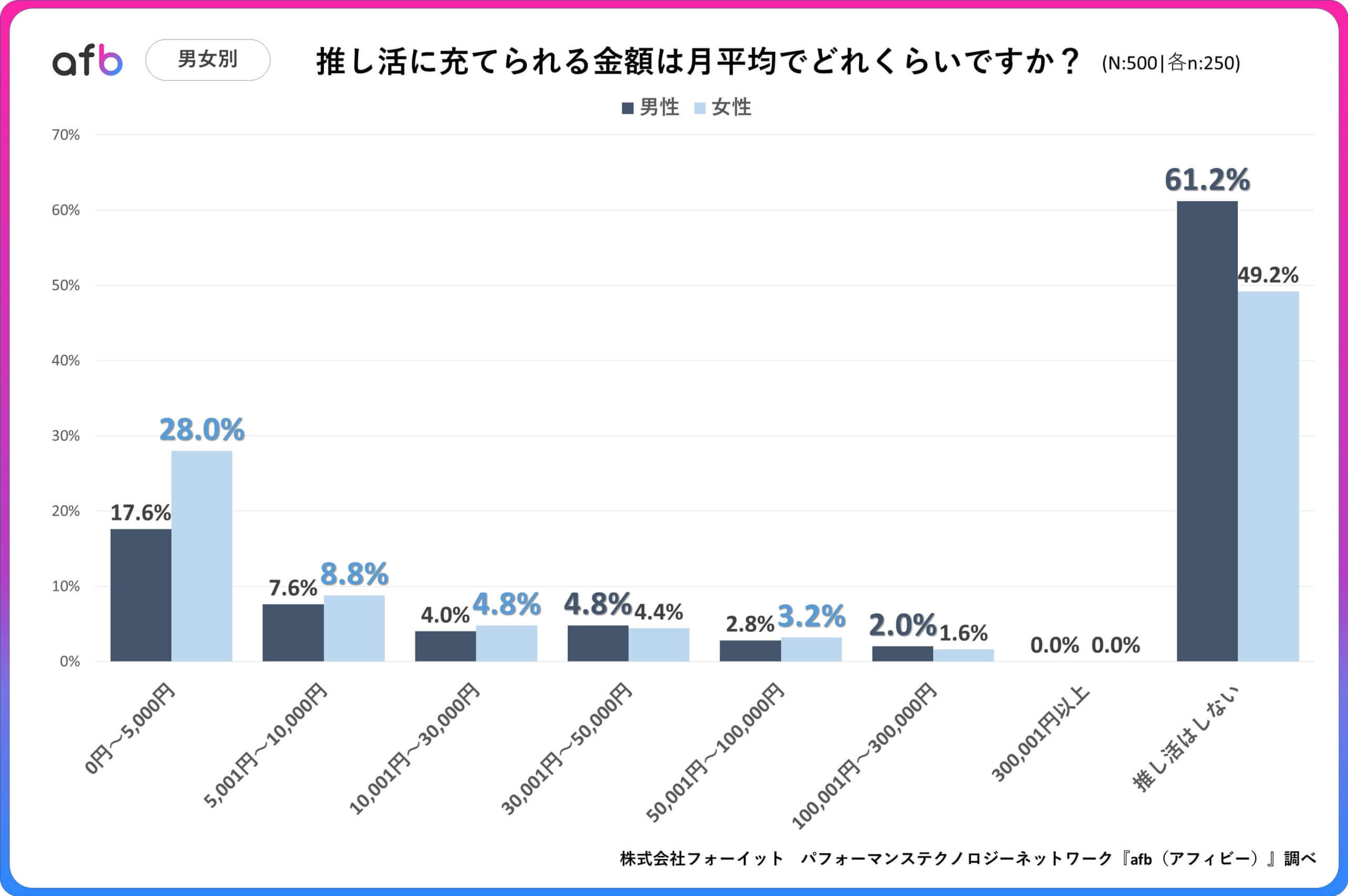 Q.推し活に充てられる金額は月平均でどれくらいですか？_男女別