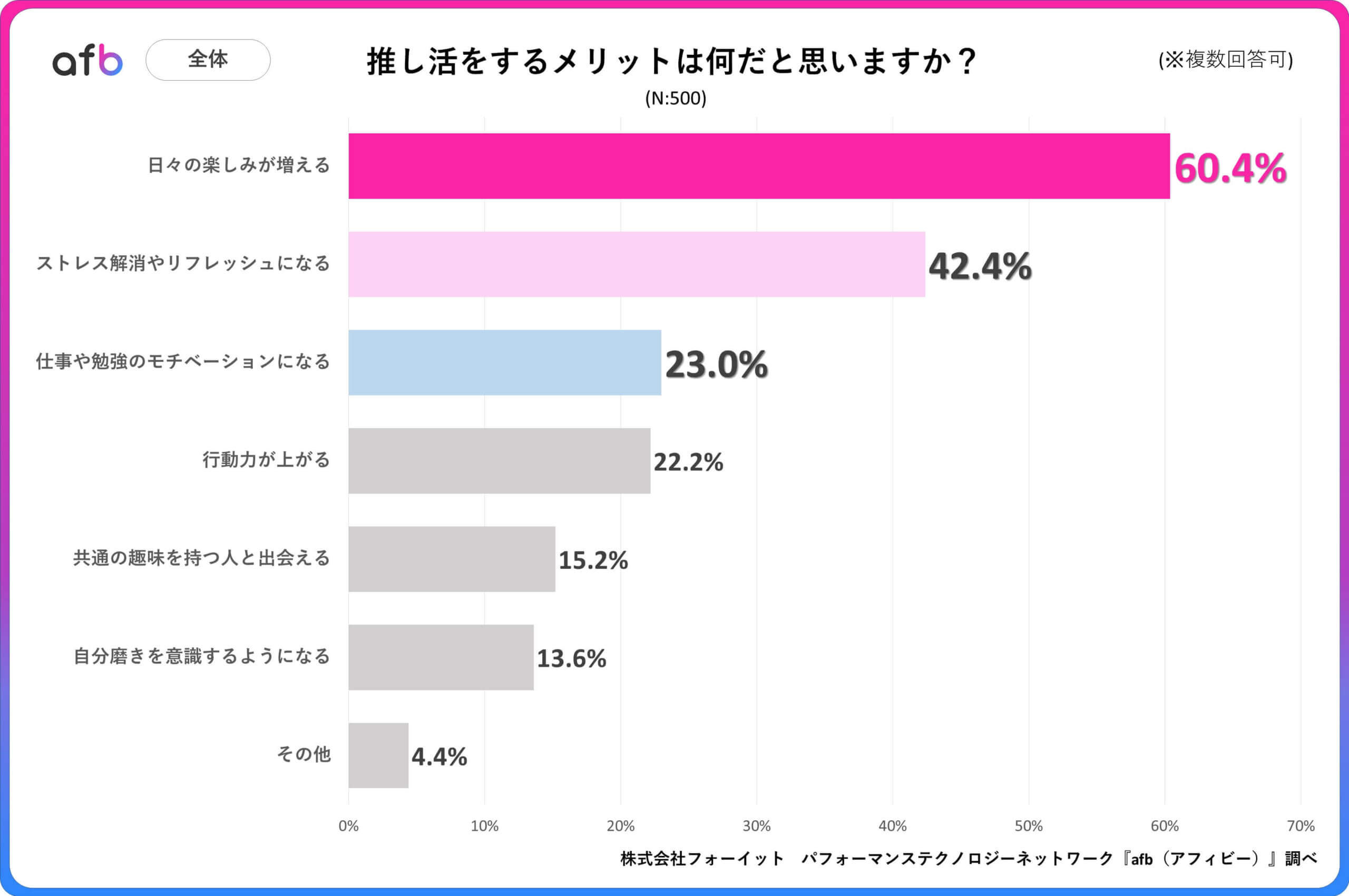 推し活には心身にメリットが！第2位は「ストレス解消やリフレッシュ」、第1位は？ – 【afb】まーくんのアフィリエイト学校