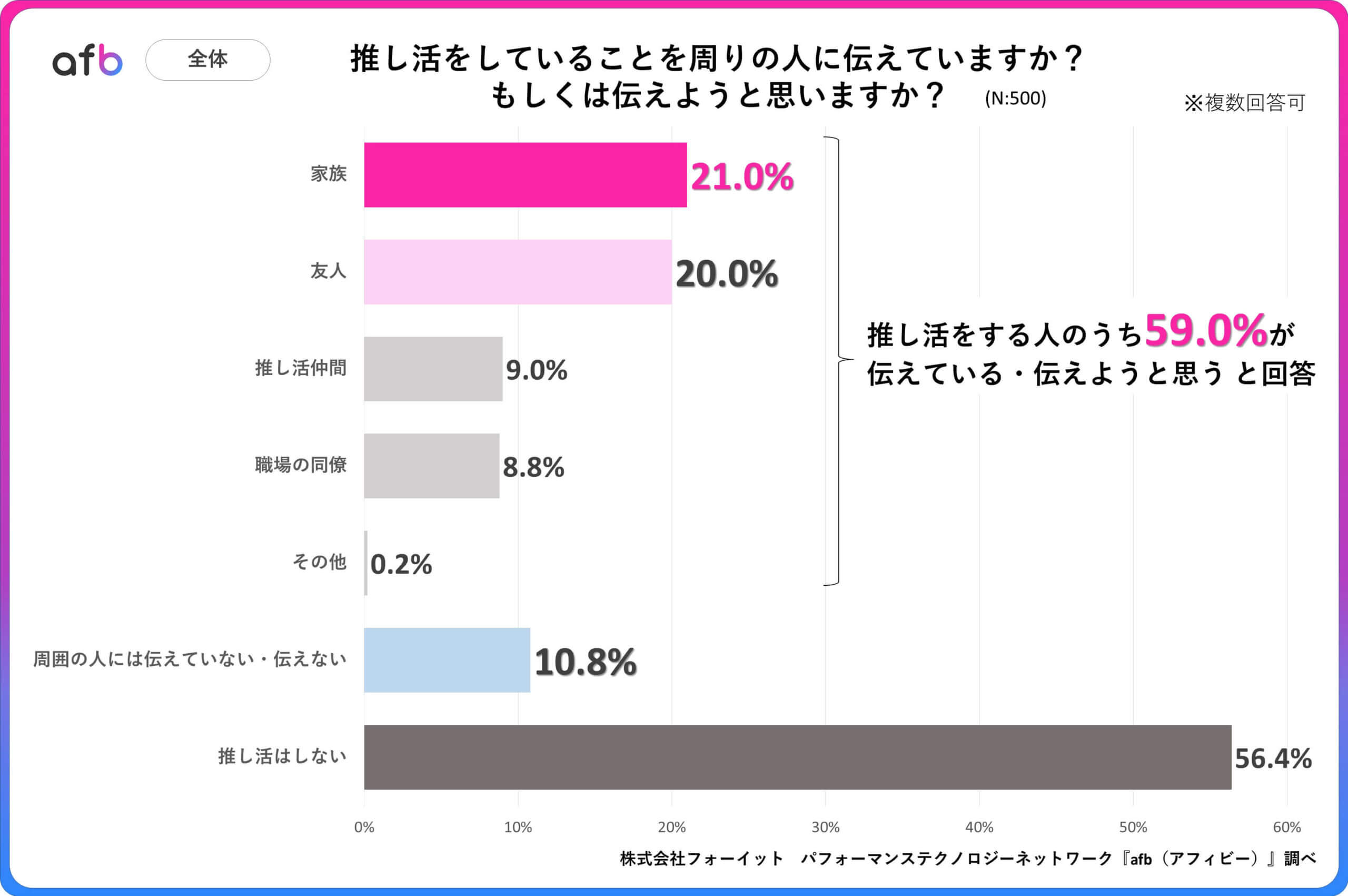 Q.推し活をしていることを周りの人に伝えていますか？もしくは伝えようと思いますか？_全体