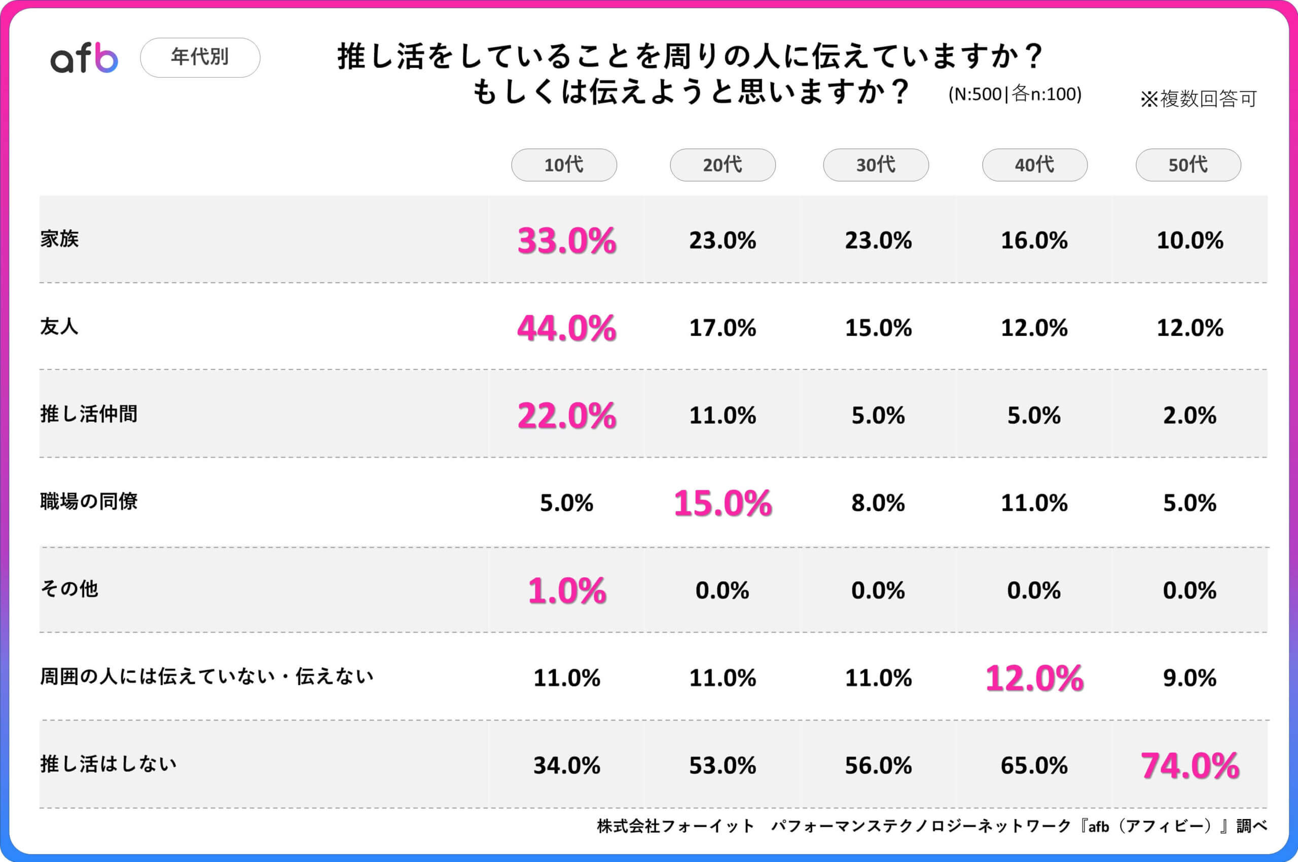 Q.推し活をしていることを周りの人に伝えていますか？もしくは伝えようと思いますか？_年代別