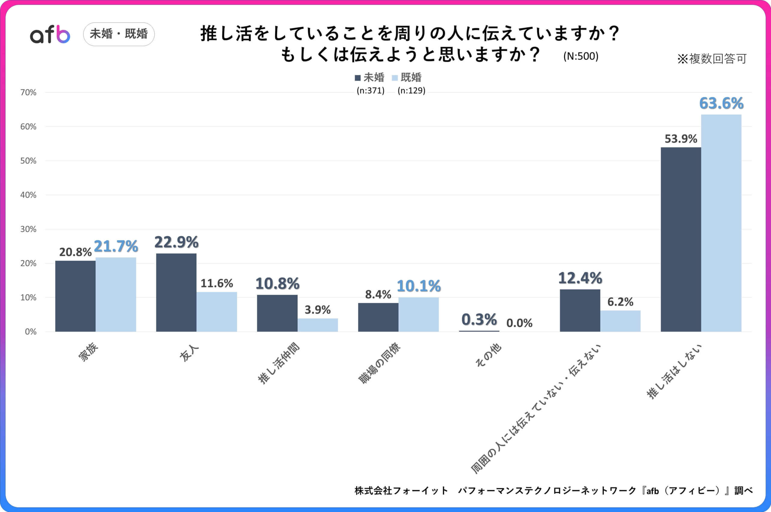 Q.推し活をしていることを周りの人に伝えていますか？もしくは伝えようと思いますか？_未婚・既婚別