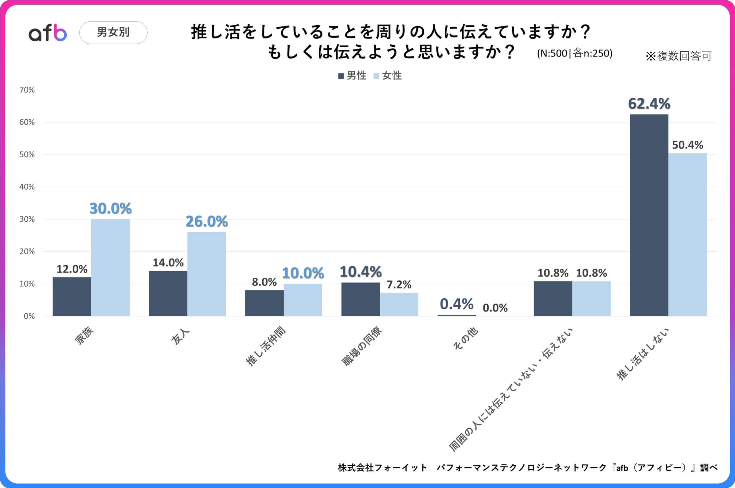 Q.推し活をしていることを周りの人に伝えていますか？もしくは伝えようと思いますか？_男女別
