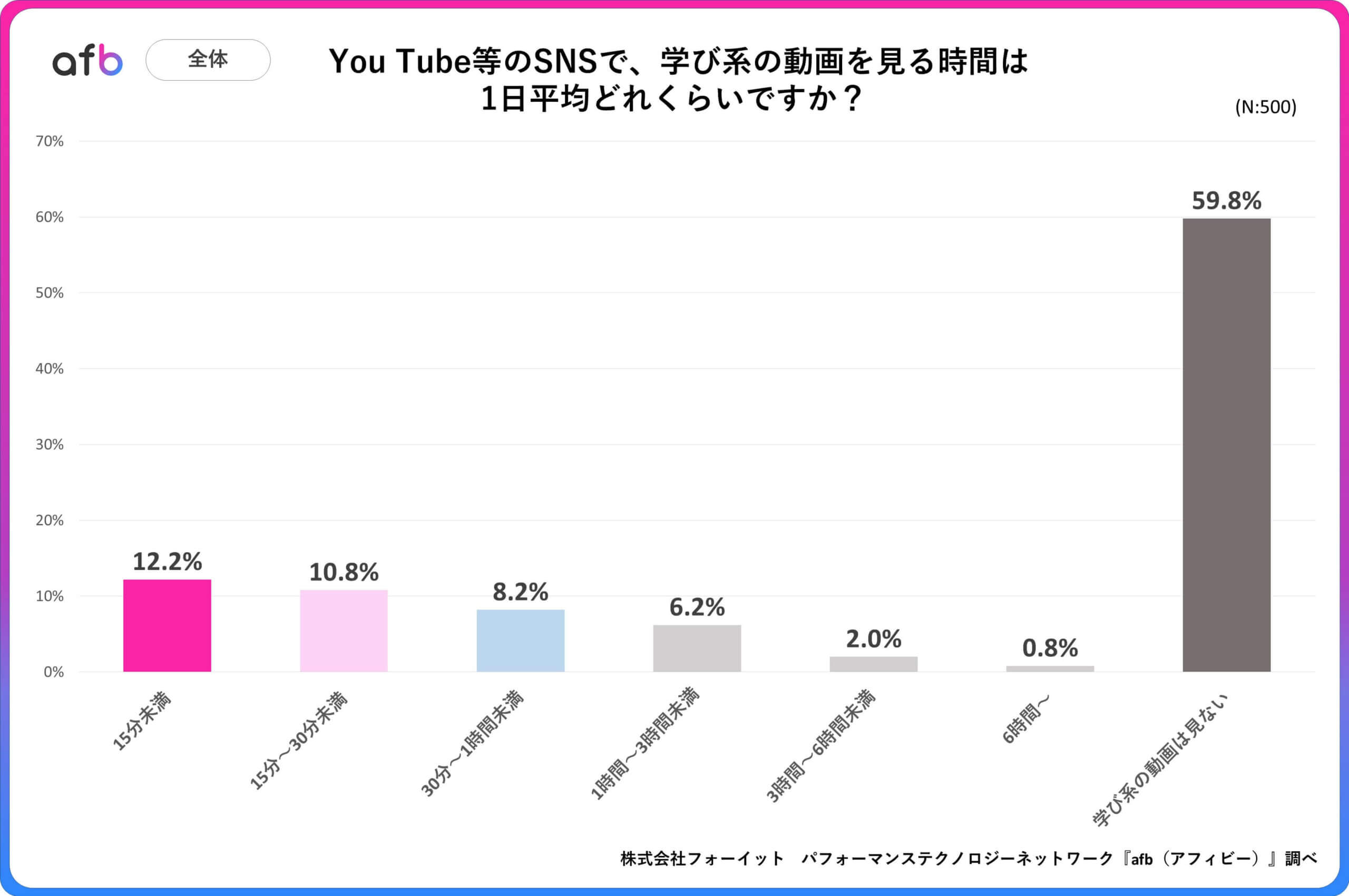 Q.You Tube等のSNSで、学び系の動画を見る時間は1日平均どれくらいですか？_全体