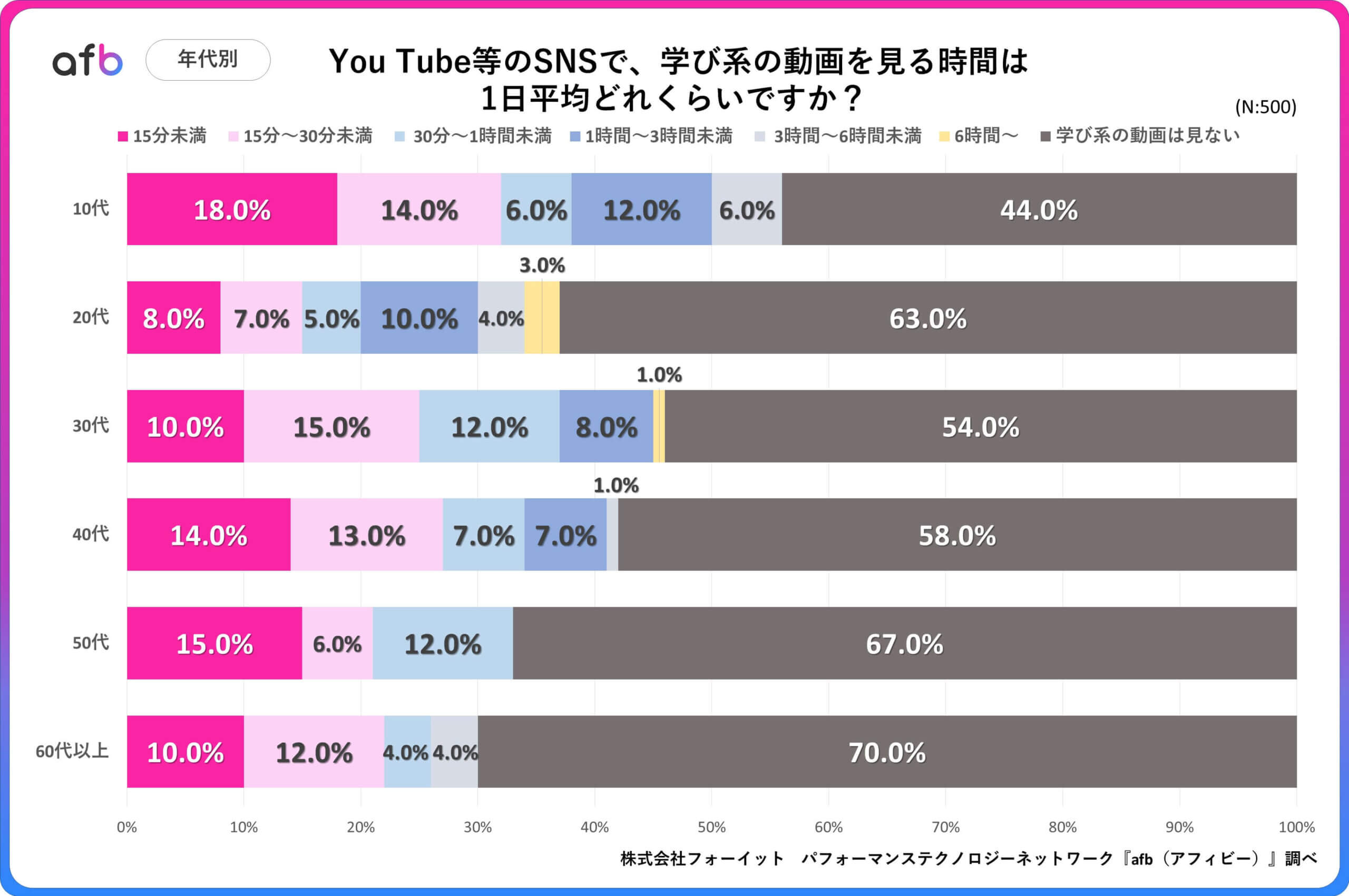 Q.You Tube等のSNSで、学び系の動画を見る時間は1日平均どれくらいですか？_年代別