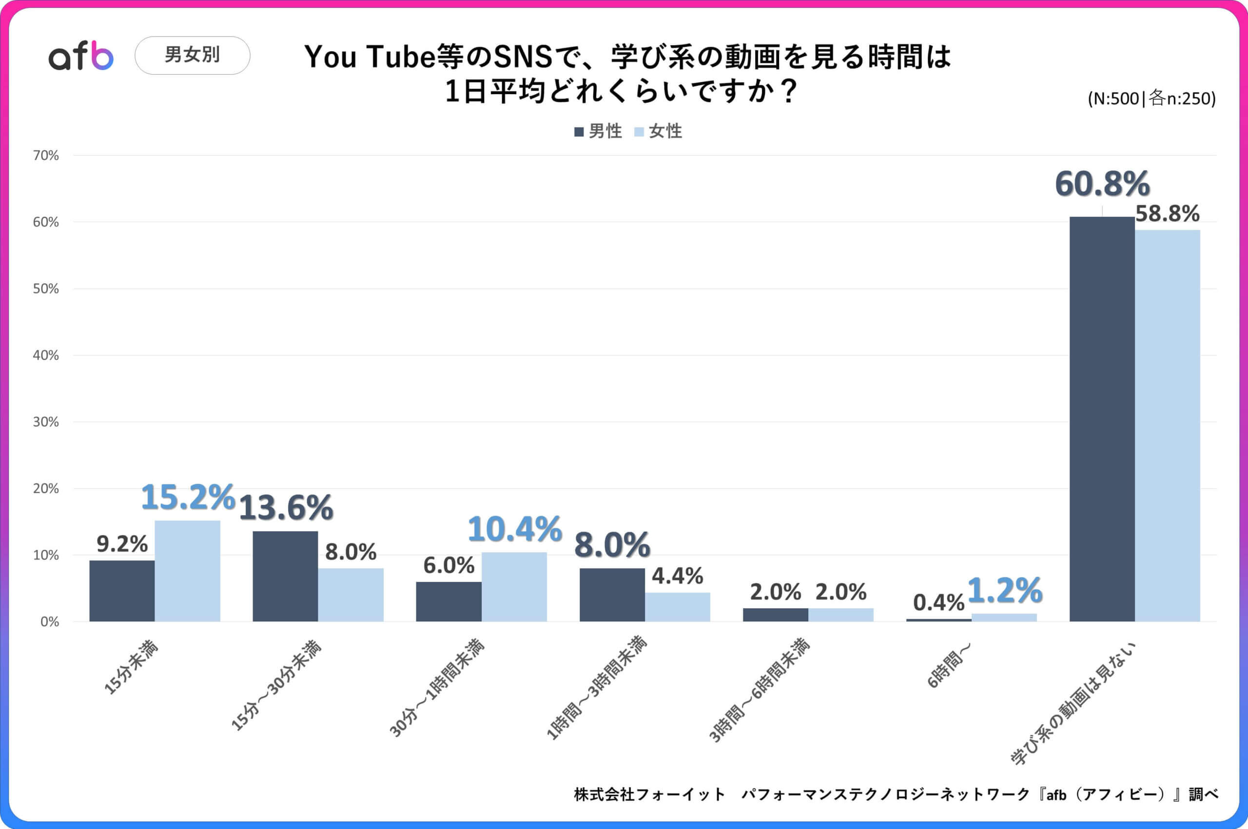 Q.You Tube等のSNSで、学び系の動画を見る時間は1日平均どれくらいですか？_男女別